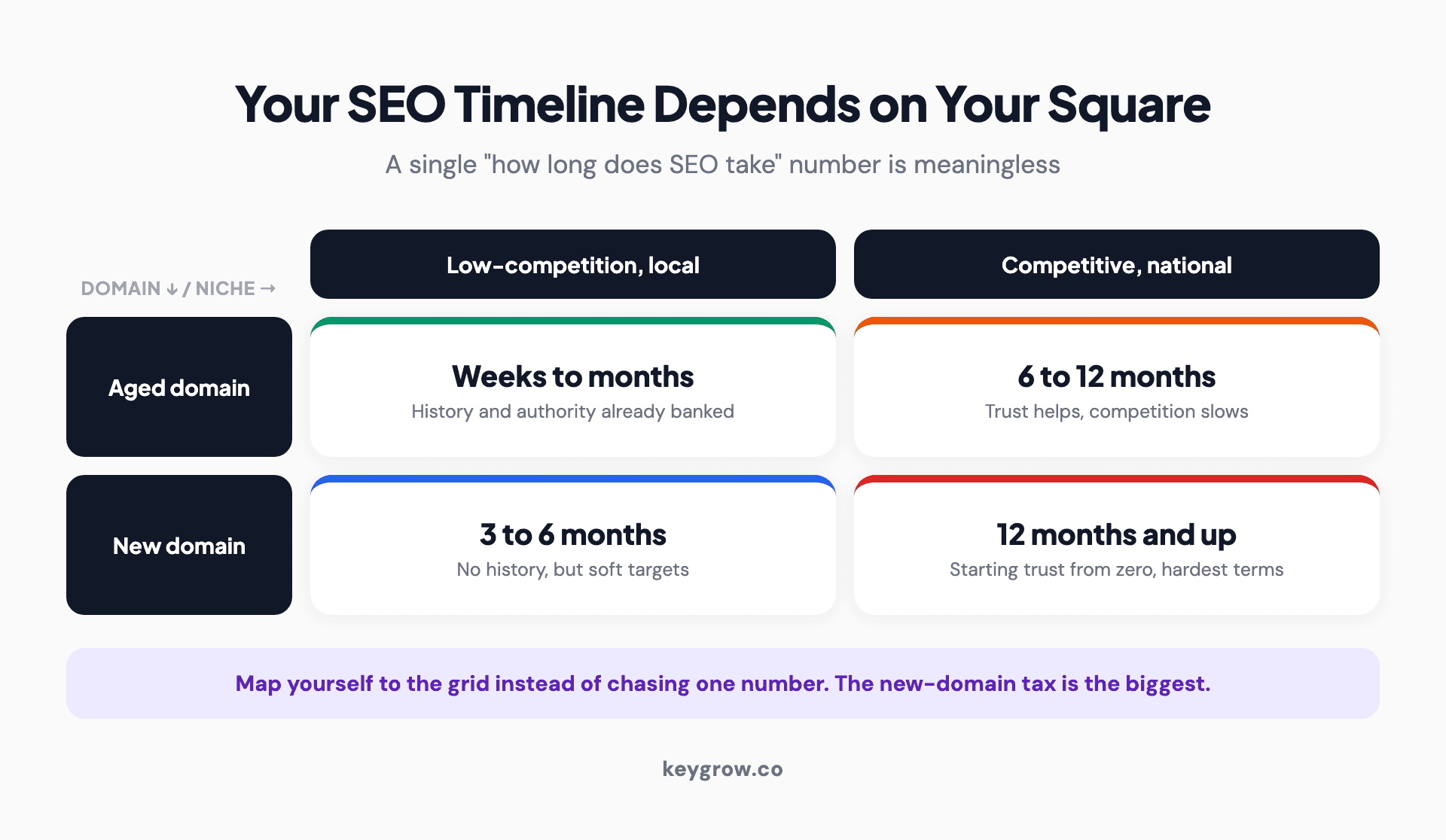 Scenario matrix infographic of SEO timelines: a new domain in a competitive national niche is slowest, an aged domain targeting low-competition local terms is fastest, with mixed cases in between.