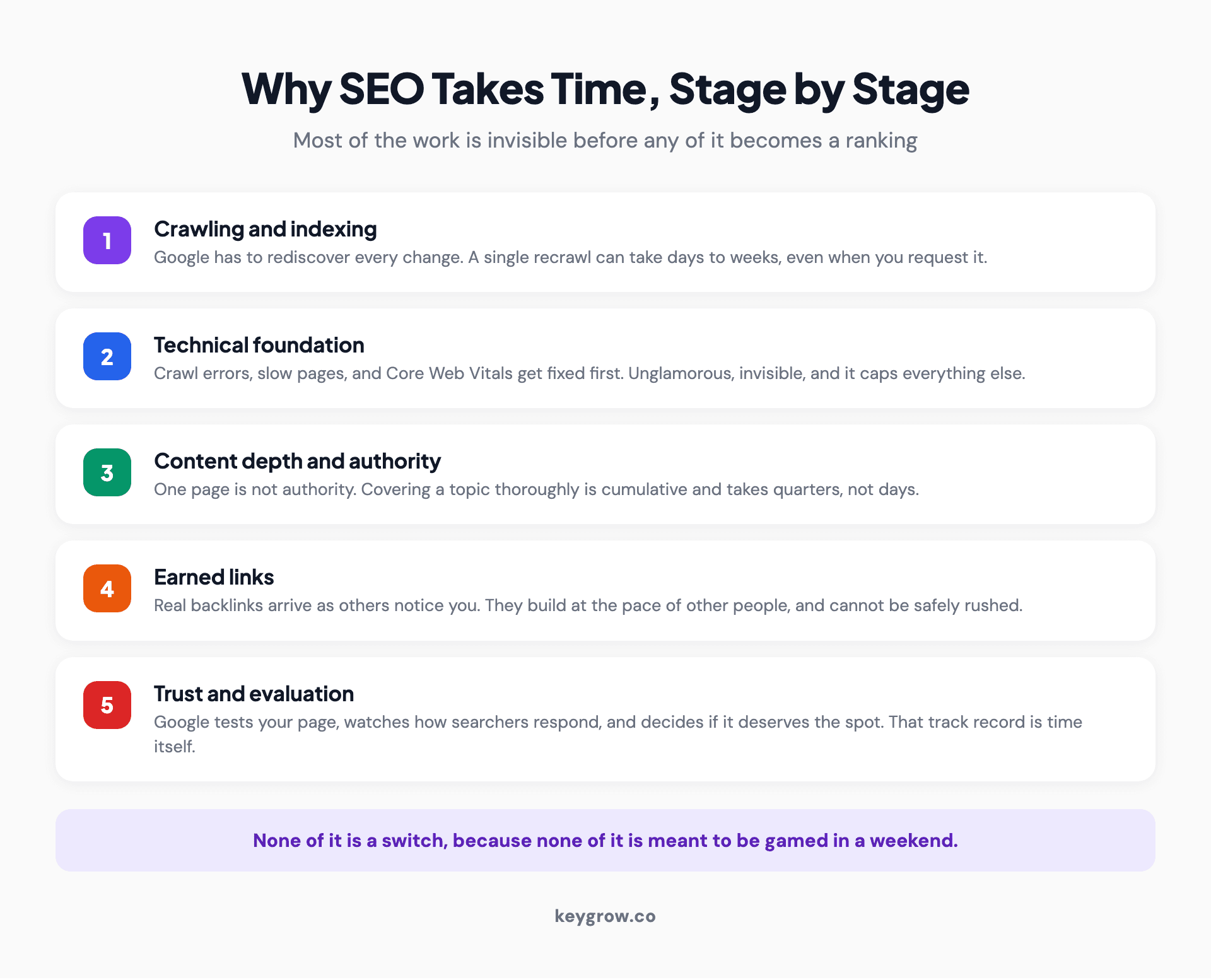 Stage-by-stage infographic of why SEO takes time: crawling and indexing, technical foundation, content and topical depth, authority and links, and Google's trust and evaluation period.