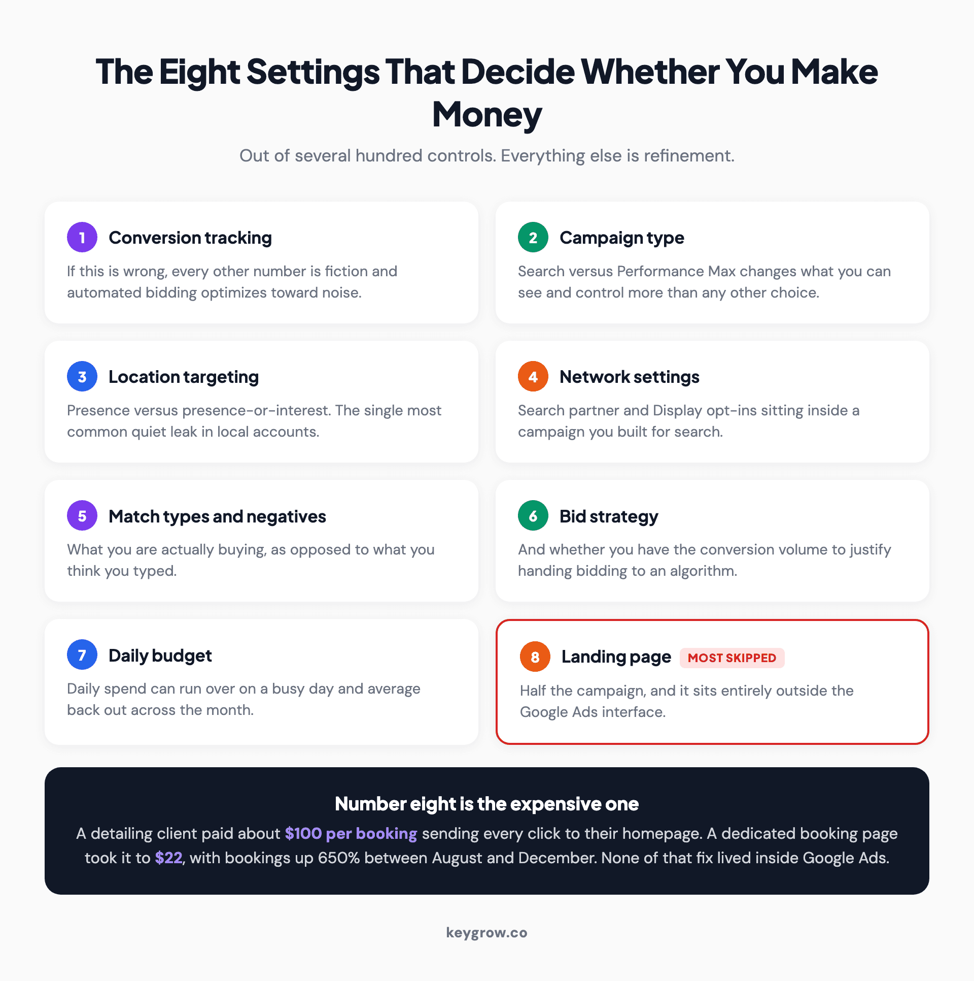 The eight Google Ads settings that determine profitability, from conversion tracking and campaign type through to the landing page, which is the most commonly skipped.