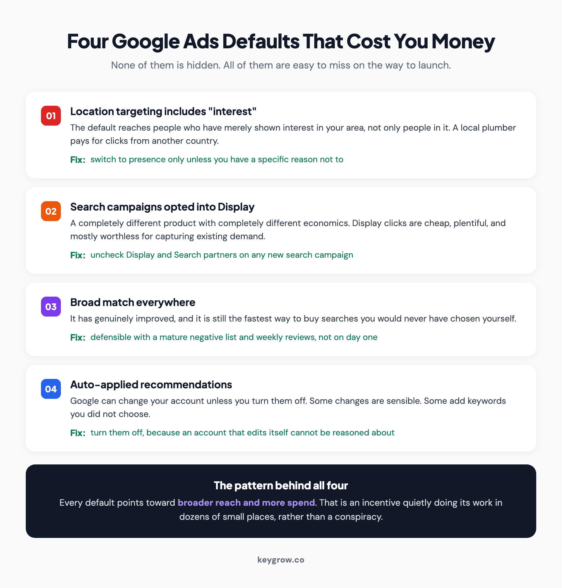 Four Google Ads defaults that cost money, each with a fix: location targeting including interest, search campaigns opted into Display, broad match everywhere, and auto-applied recommendations.