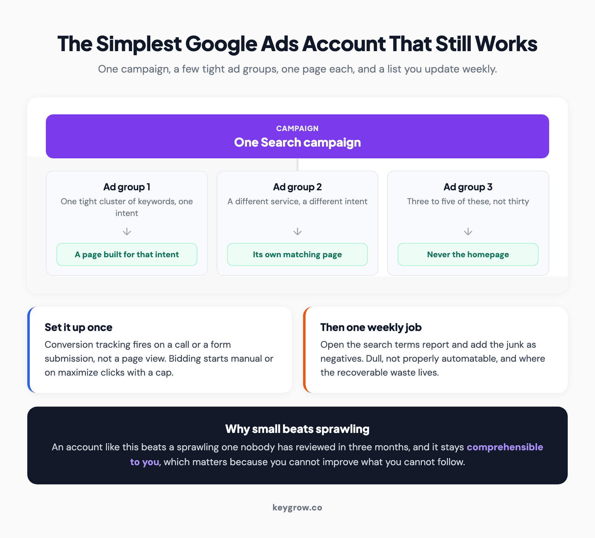 Diagram of a minimal Google Ads account: one Search campaign feeding three tightly themed ad groups, each pointing at its own landing page rather than the homepage.