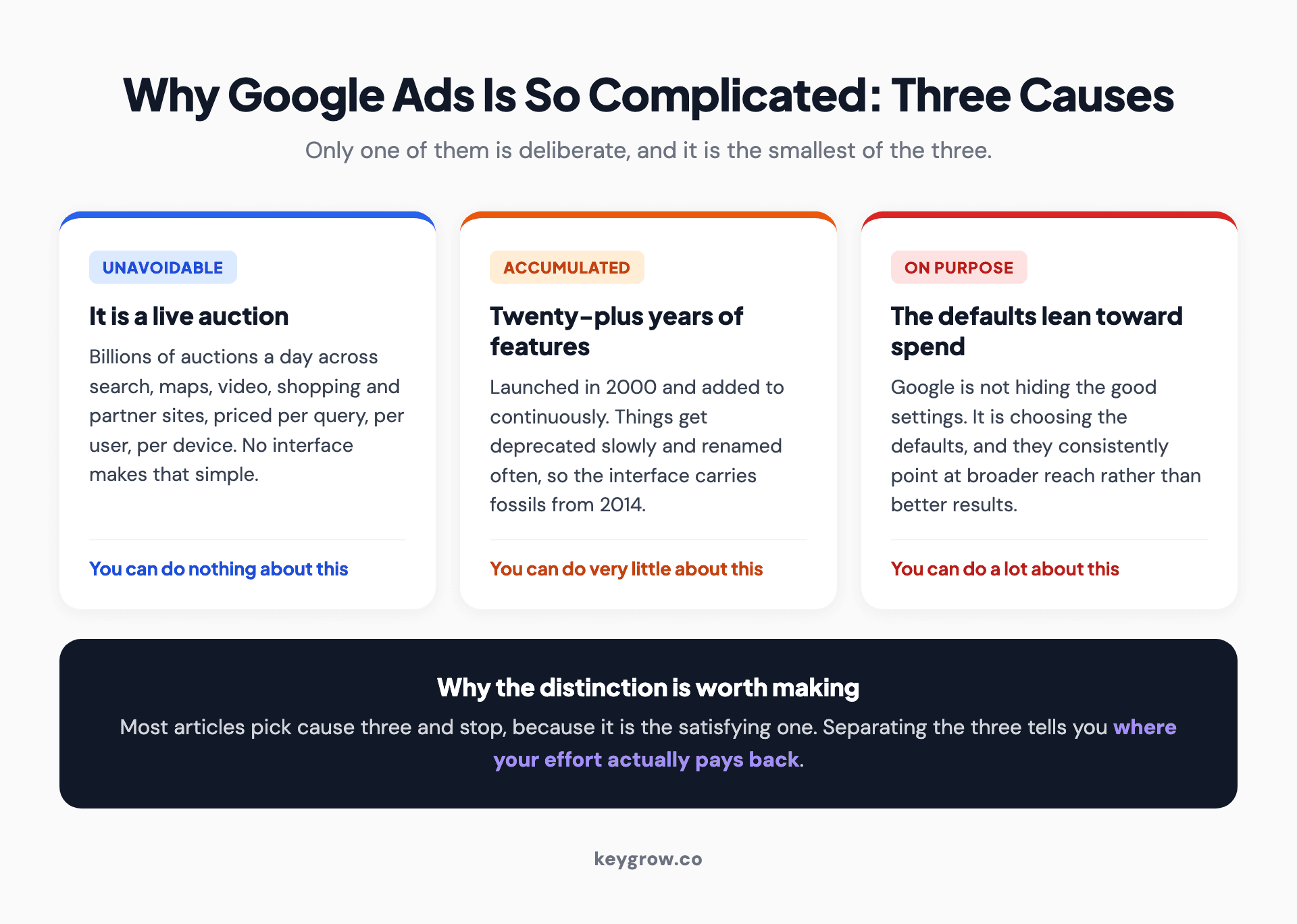Three causes of Google Ads complexity: an unavoidable live auction, twenty years of accumulated features, and defaults deliberately tuned toward more spend.