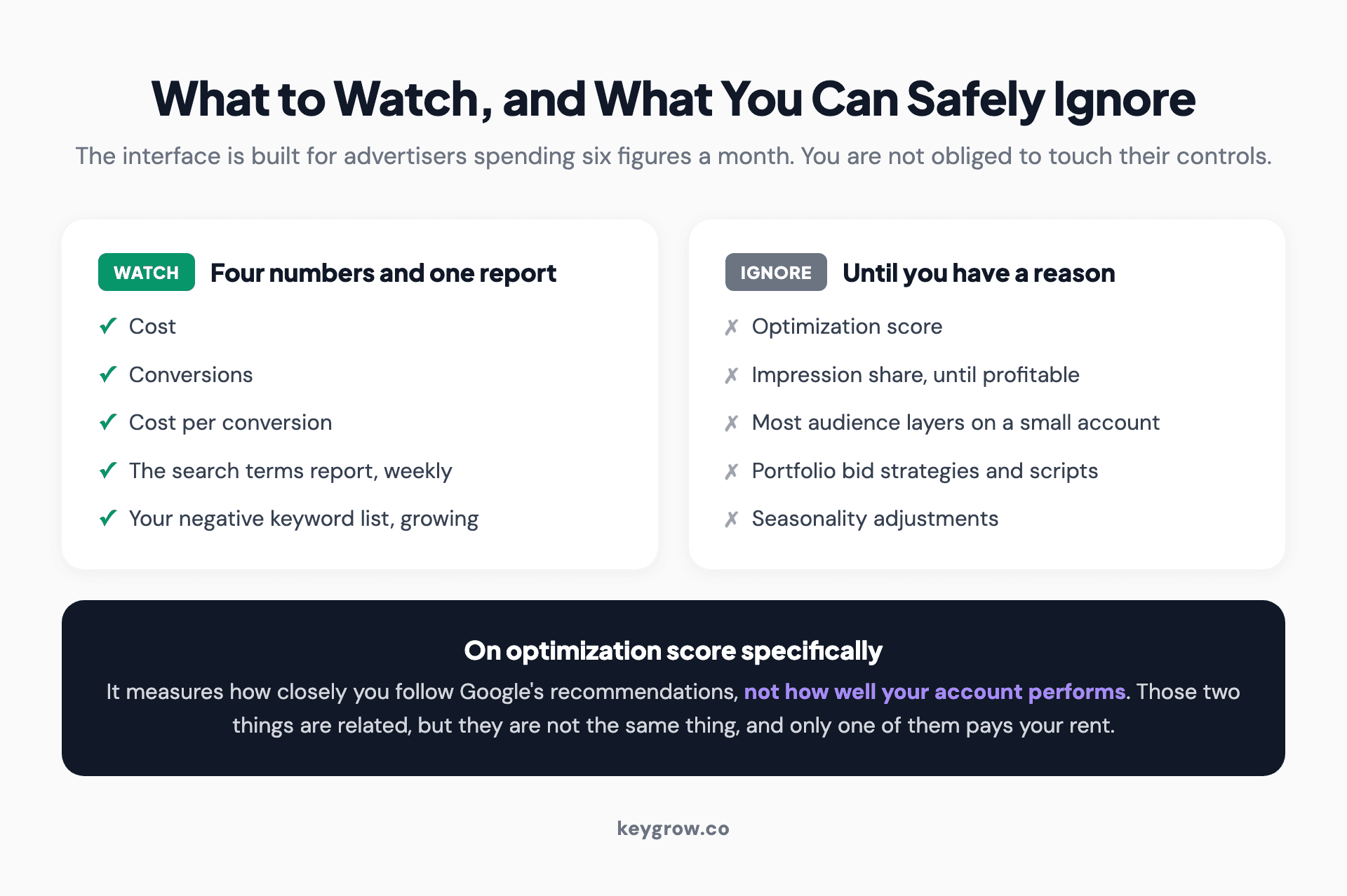Two lists showing the four numbers and one report worth watching in Google Ads, against the metrics such as optimization score and impression share that can be ignored.