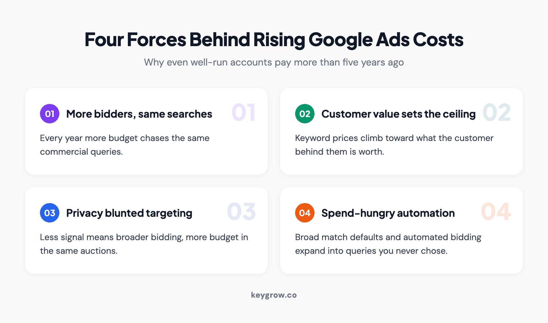 Four stacked forces that raised Google Ads costs for every advertiser: more bidders, customer value ceilings, privacy-blunted targeting, and spend-hungry automation.