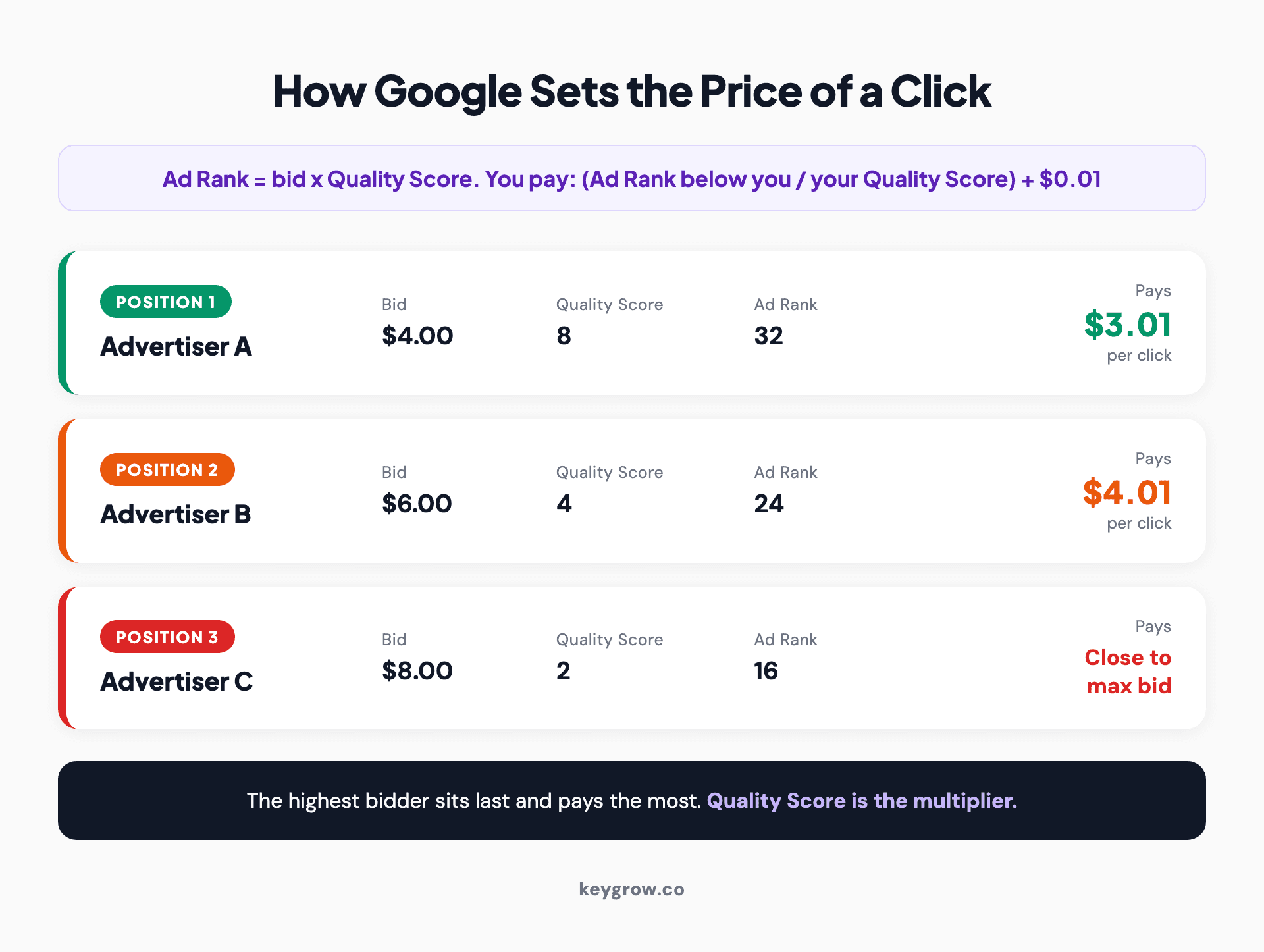 Worked three-advertiser Google Ads auction showing how bid times Quality Score sets Ad Rank and why the highest bidder can pay the most for the lowest position.