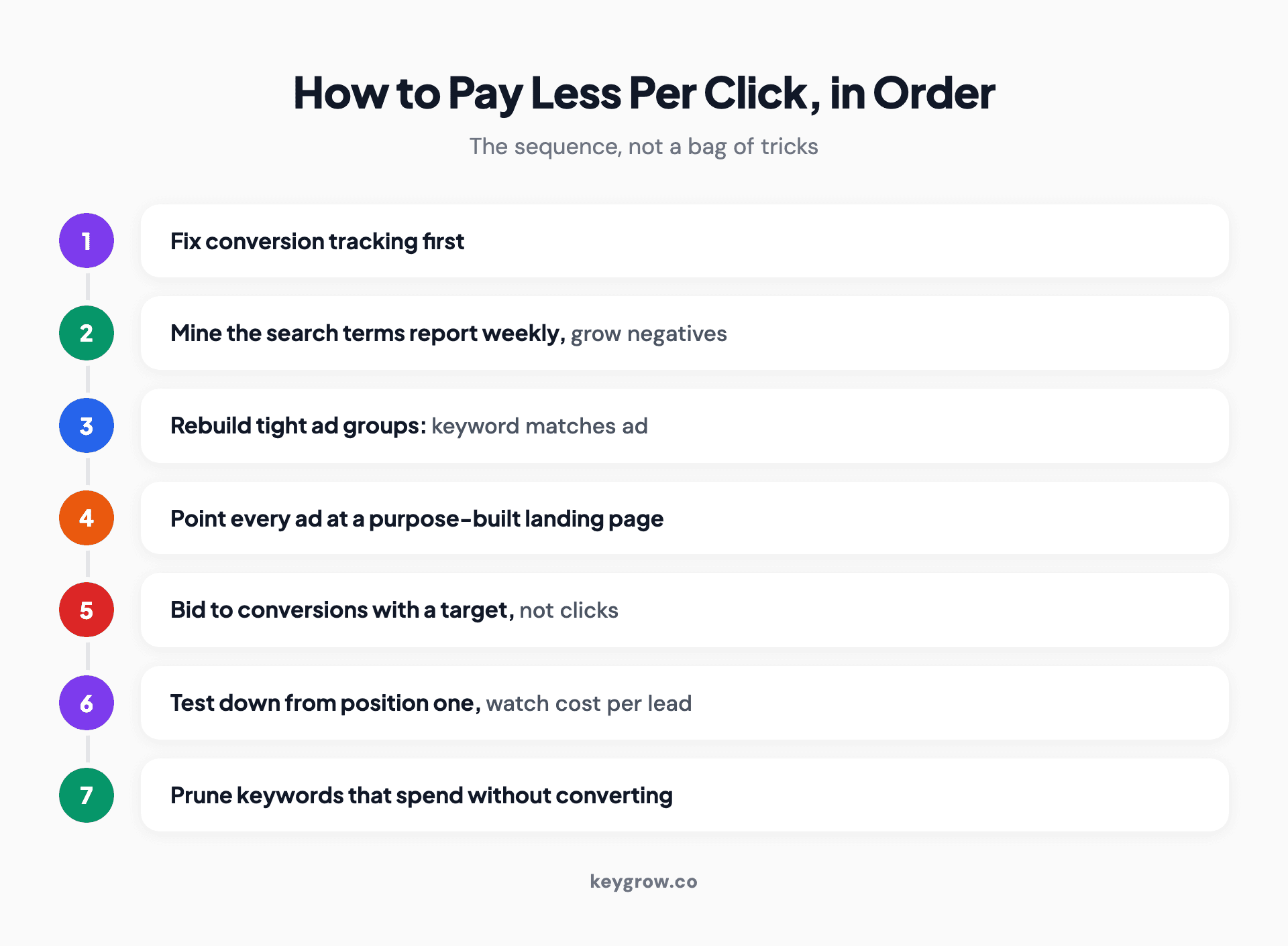 Seven-step sequence for lowering Google Ads costs without losing lead volume, from conversion tracking through keyword pruning.