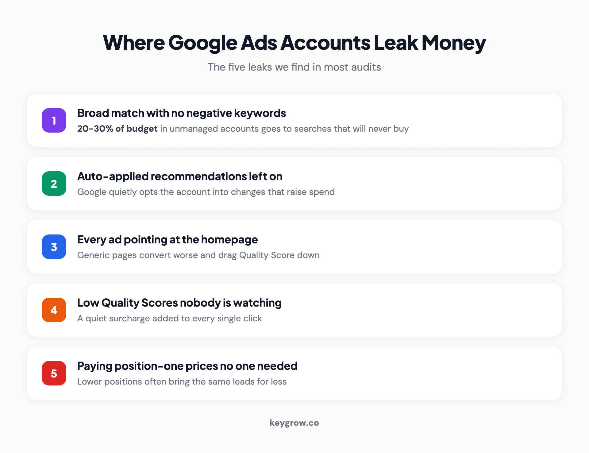 Checklist of the five places Google Ads accounts leak money: broad match with no negatives, auto-applied recommendations, homepage landing pages, ignored Quality Scores, and overbid positions.