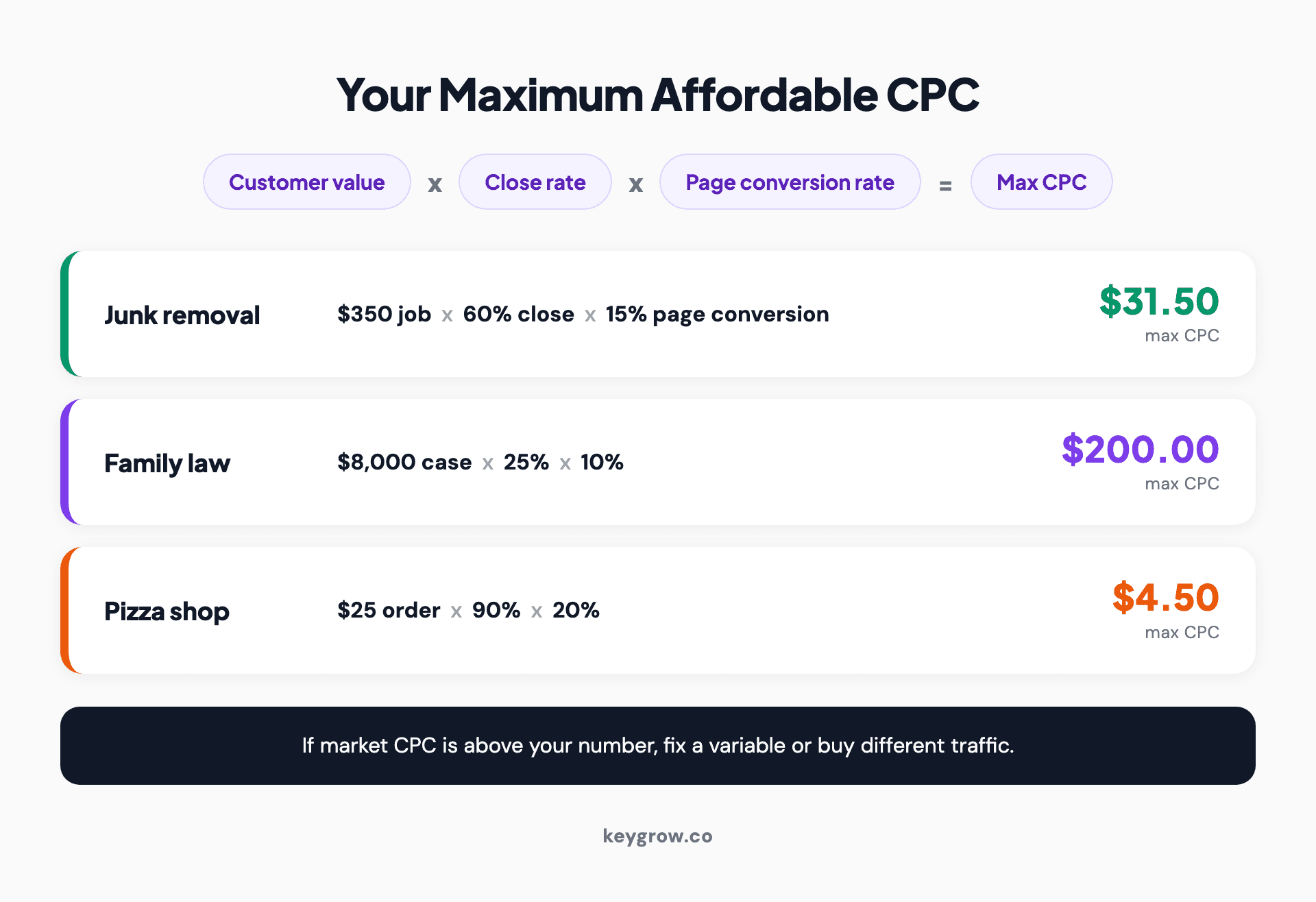 Break-even formula for Google Ads showing max affordable CPC as customer value times close rate times page conversion rate, worked for three example businesses.