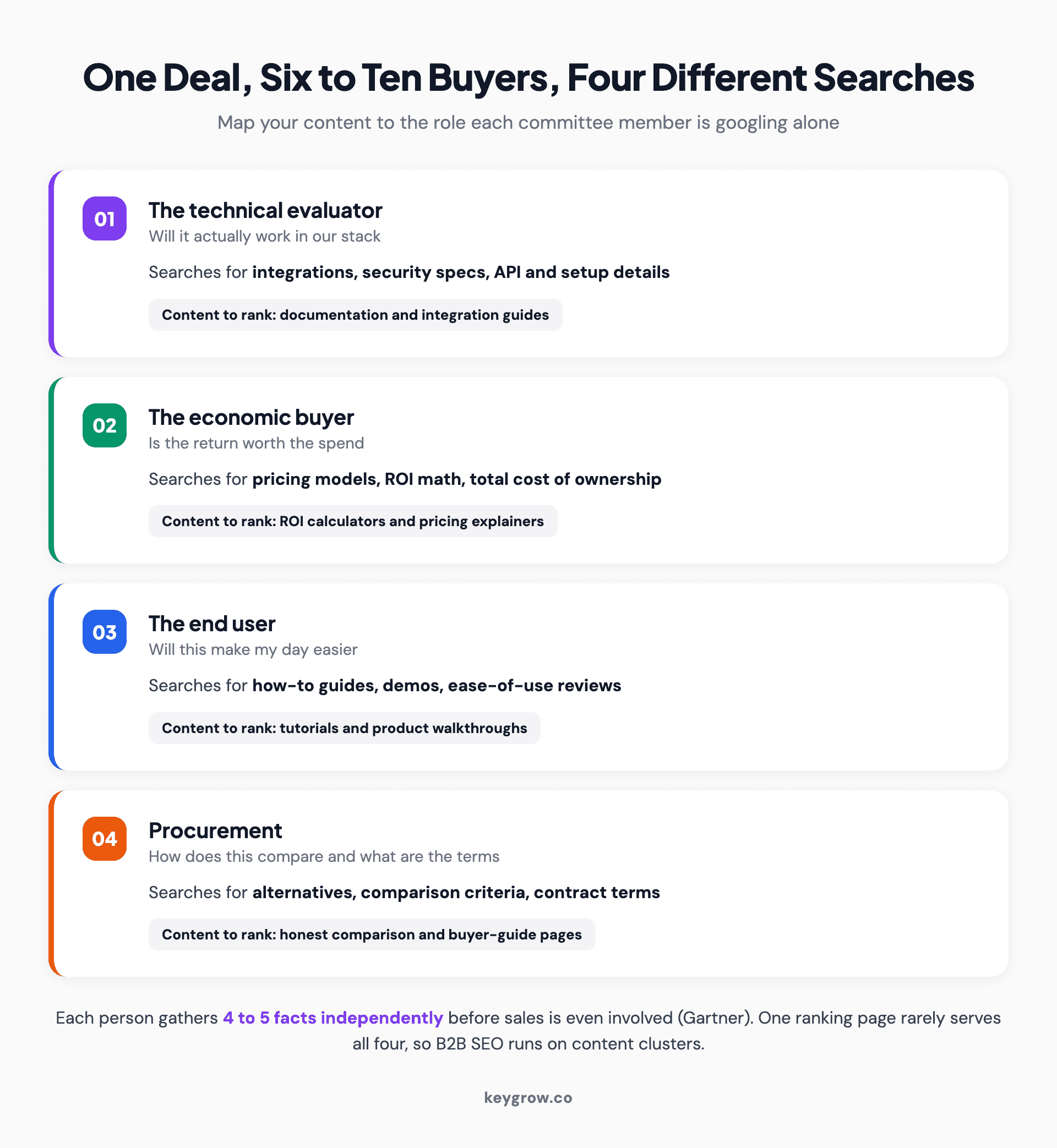 Numbered layout mapping four roles in the B2B buying committee to the specific content each one searches for: technical evaluator seeking docs, economic buyer seeking ROI, end user seeking ease of use, and procurement seeking comparison criteria