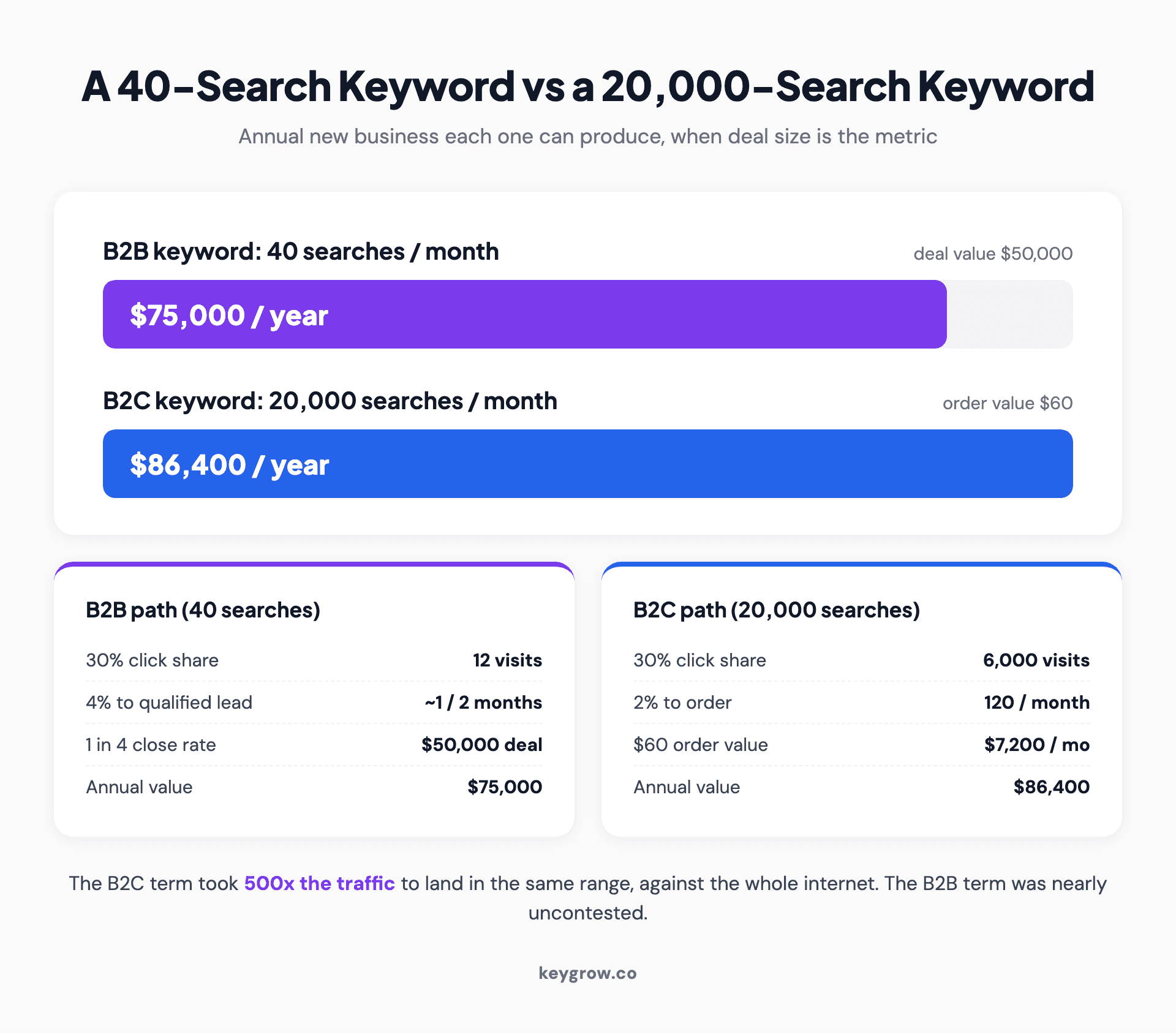 Bar chart comparing the annual revenue value of a low-volume B2B keyword with 40 monthly searches against a high-volume B2C keyword with 20,000 monthly searches, showing how B2B deal size makes the smaller keyword competitive