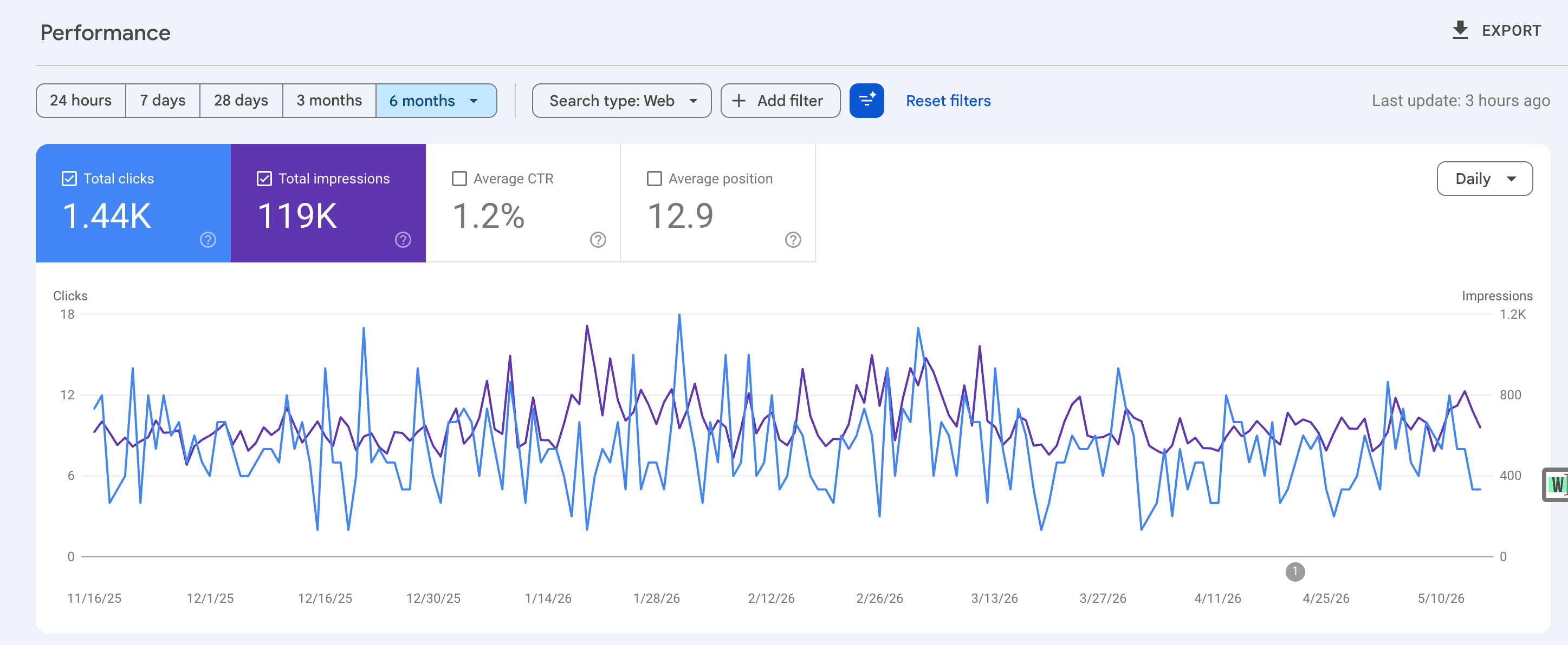 Google Search Console dashboard showing 1.44K clicks, 119K impressions, 1.2% CTR, and 12.9 average position for DrImtiaz.com over 6 months
