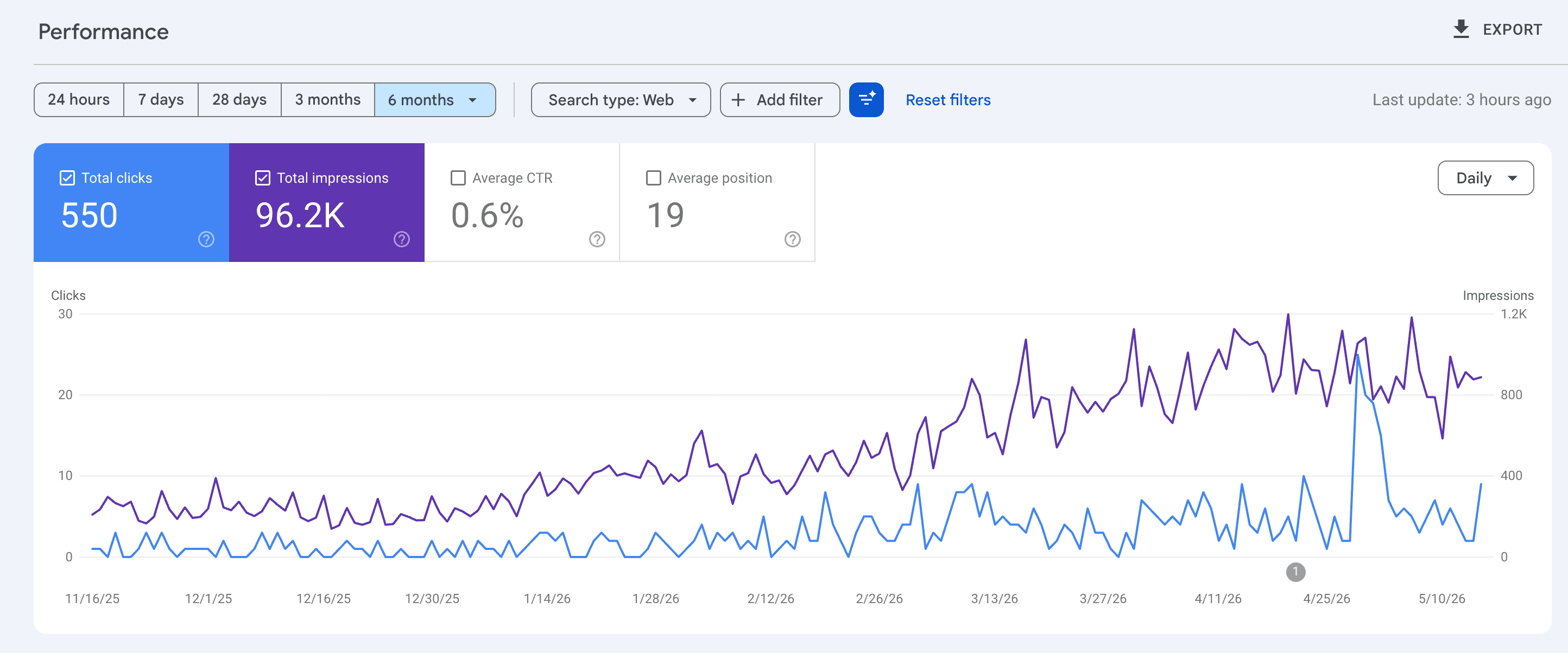 Google Search Console dashboard showing 550 total clicks, 96.2K impressions, 0.6% CTR, and 19 average position for EasyCleanouts over 6 months