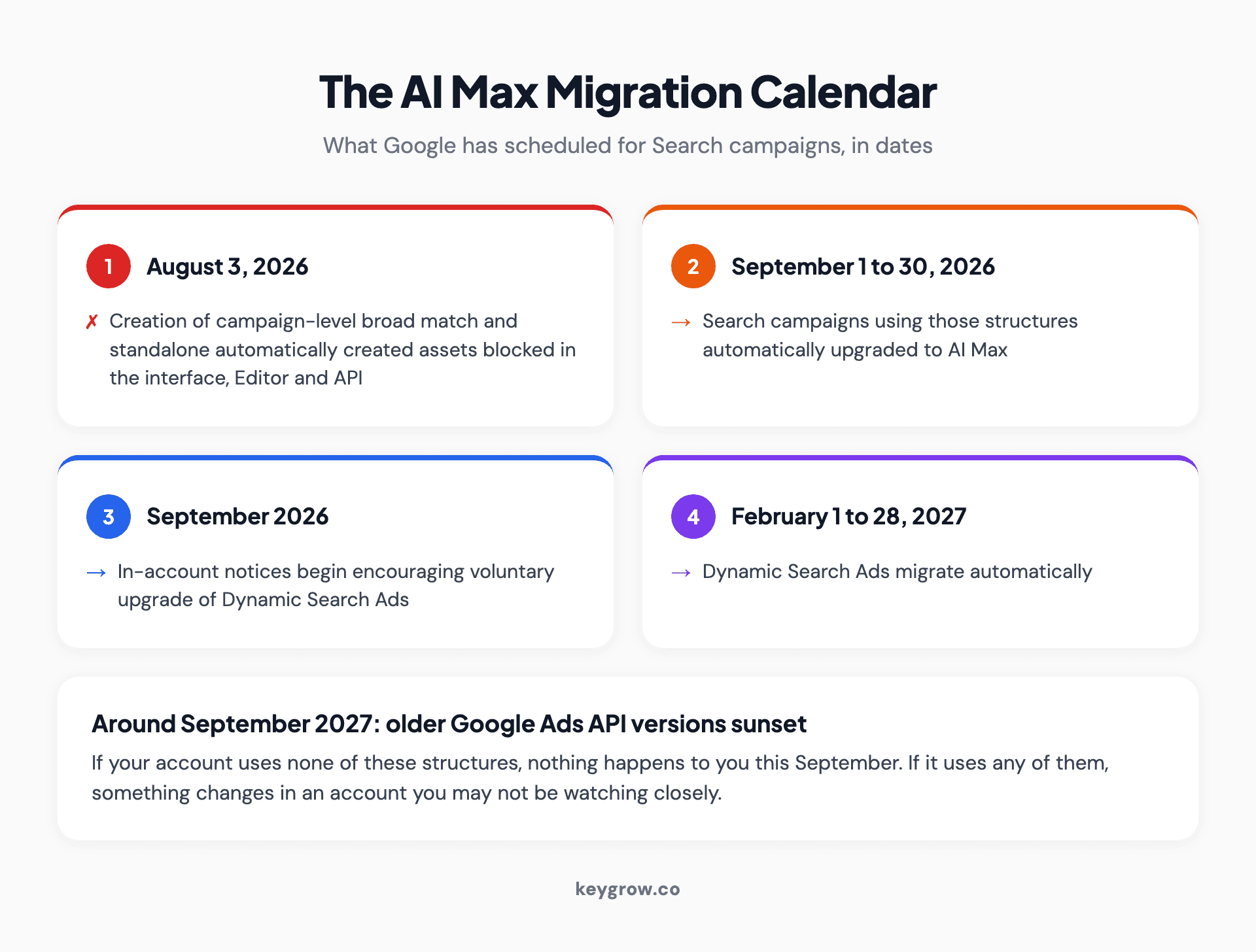 A five-row dated timeline of the Google AI Max migration from the August 2026 creation block through the September 2026 automatic upgrade to the February 2027 Dynamic Search Ads migration.
