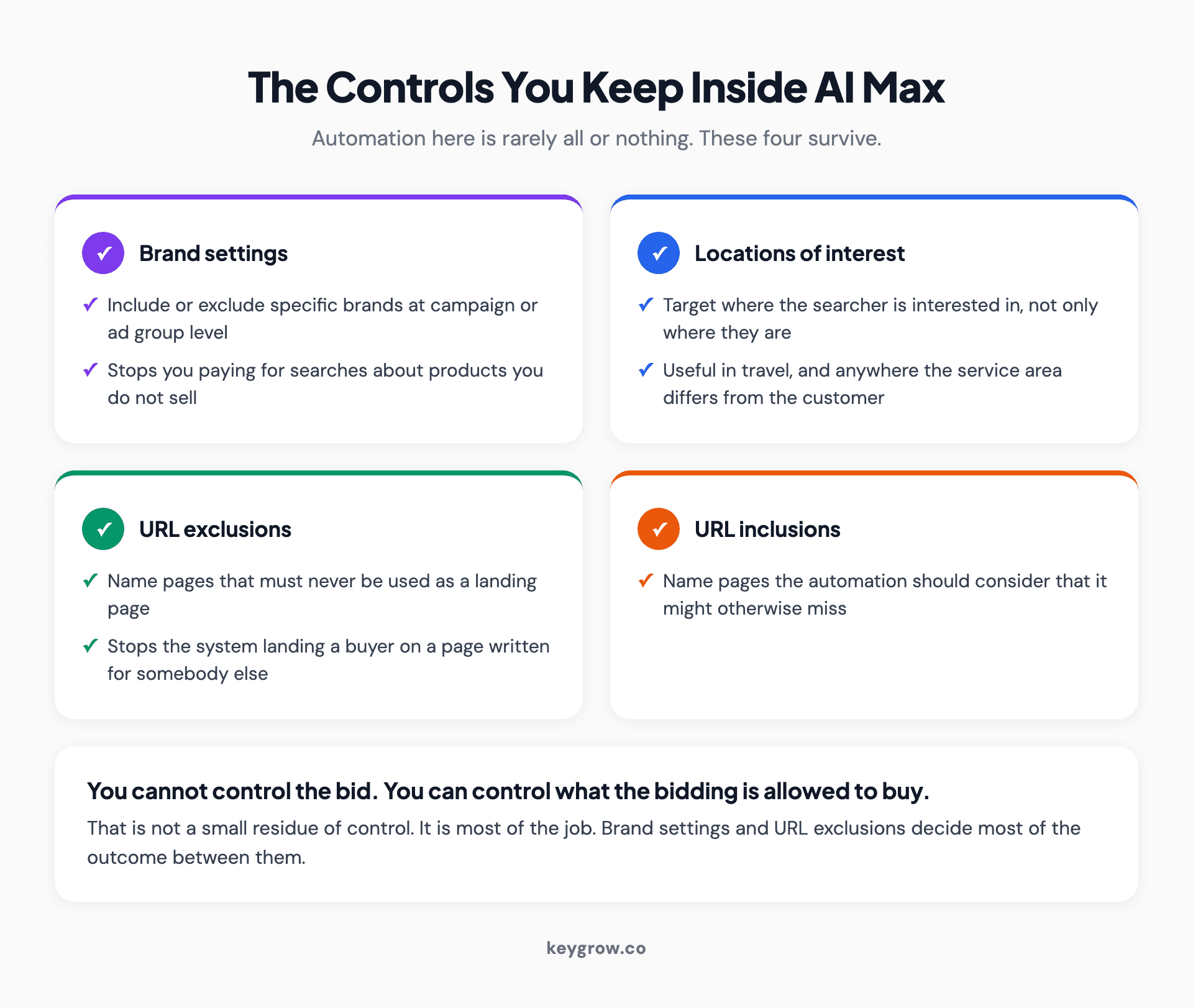 Four cards listing the controls advertisers keep inside AI Max: brand settings, locations of interest, URL exclusions and URL inclusions.