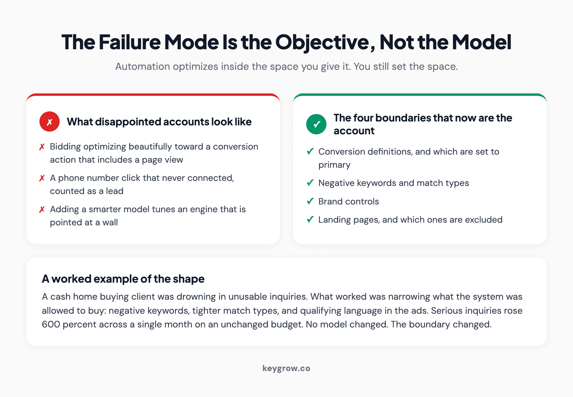 Two contrasting cards showing that automation optimizes inside the space it is given, with conversion definitions, negatives, brand controls and landing pages named as the four boundaries that now make up the account.