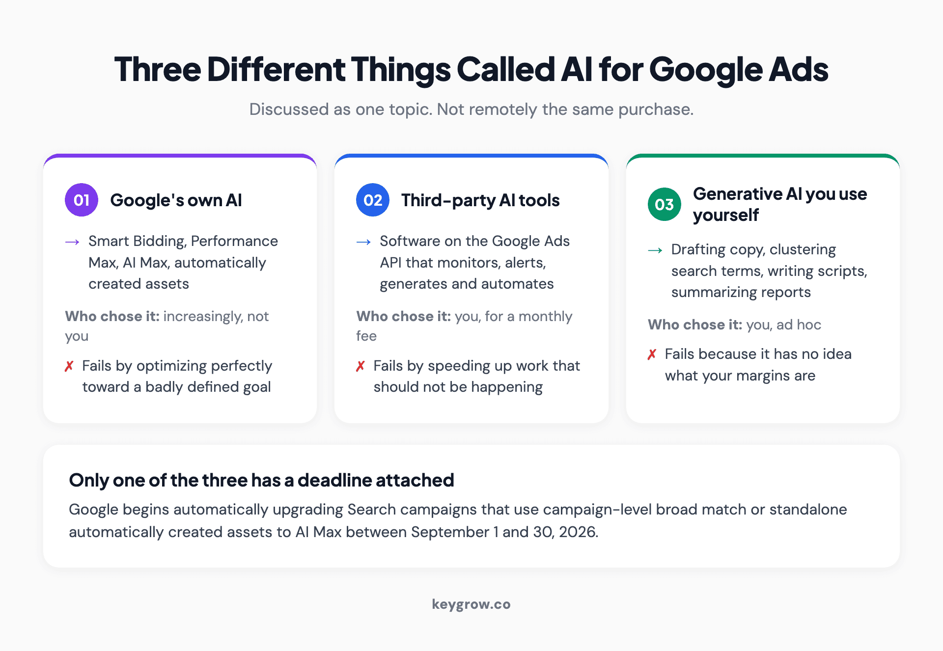 Three cards separating Google's own in-platform AI, third-party AI tools bought on subscription, and generative AI used by hand, with where each one fails.