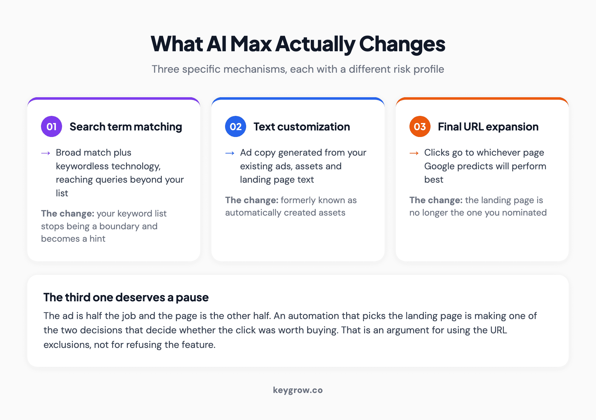 Three cards describing the components of Google AI Max: search term matching, text customization and final URL expansion, with the risk each one carries.