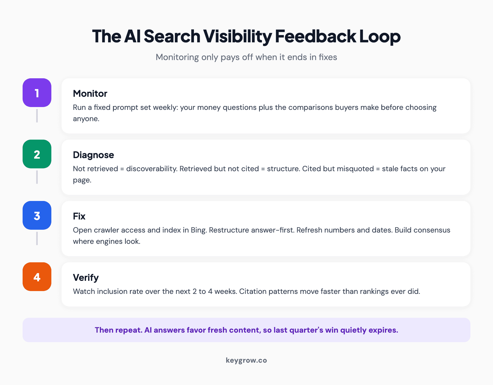 Four-step feedback loop for acting on AI search monitoring data: monitor prompts, diagnose losses, fix structure and consensus, verify inclusion improves.