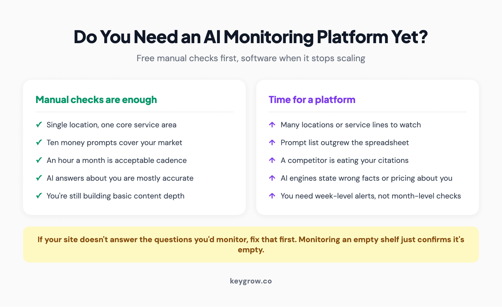 Checklist comparing when manual AI visibility checks are enough versus the signals that justify paying for an AI search monitoring platform.