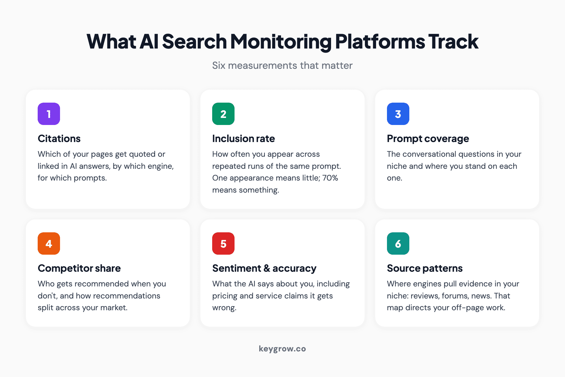 Icon grid of the six core metrics AI search monitoring platforms track: citations, inclusion rate, prompt coverage, competitor share, sentiment, and source patterns.