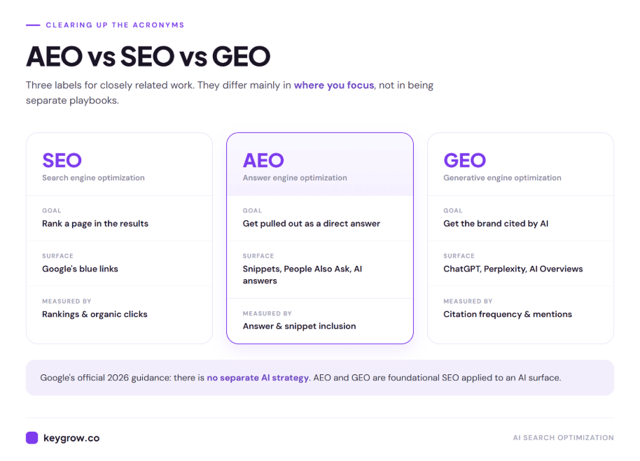 Three-card comparison of SEO, AEO, and GEO by goal, surface, and success metric, noting all three are foundational SEO applied to AI search
