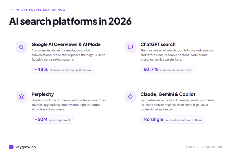 Grid of major AI search platforms in 2026: Google AI Overviews and AI Mode, ChatGPT, Perplexity, and Claude, Gemini and Copilot, each with a key usage statistic
