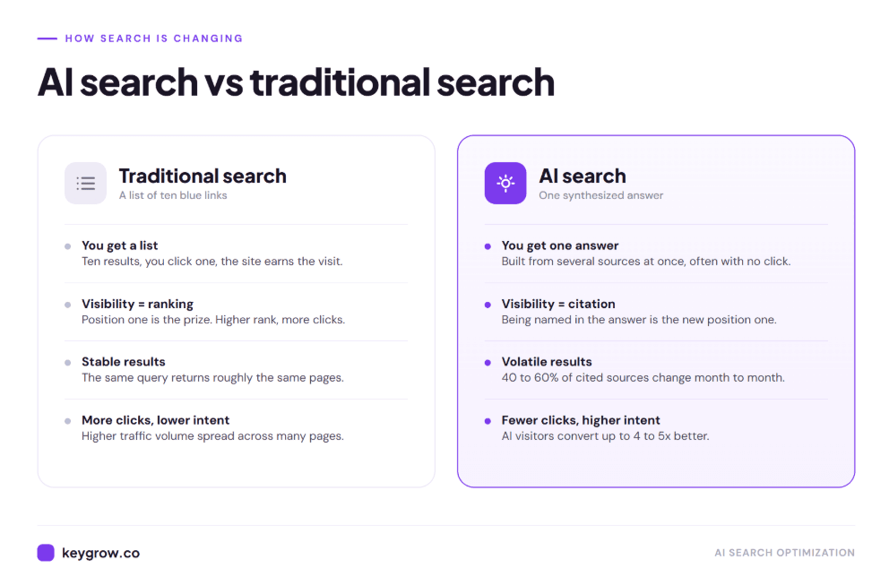 Side-by-side comparison of traditional search versus AI search across results format, visibility, stability, and click behavior
