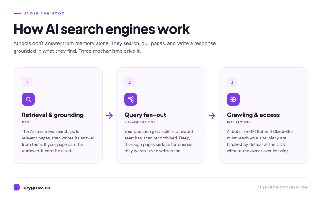 Three-step flow diagram showing how AI search engines work: retrieval and grounding (RAG), query fan-out, and crawling and access