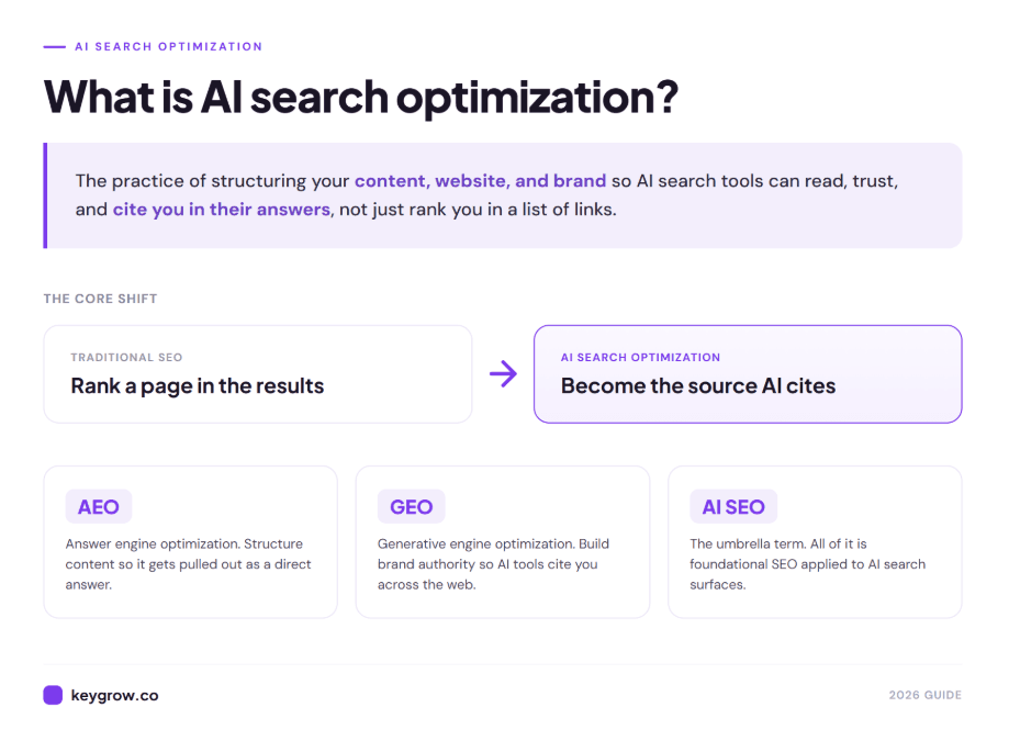 Infographic defining AI search optimization, showing the shift from ranking a page to becoming the source AI cites, with AEO, GEO, and AI SEO explained