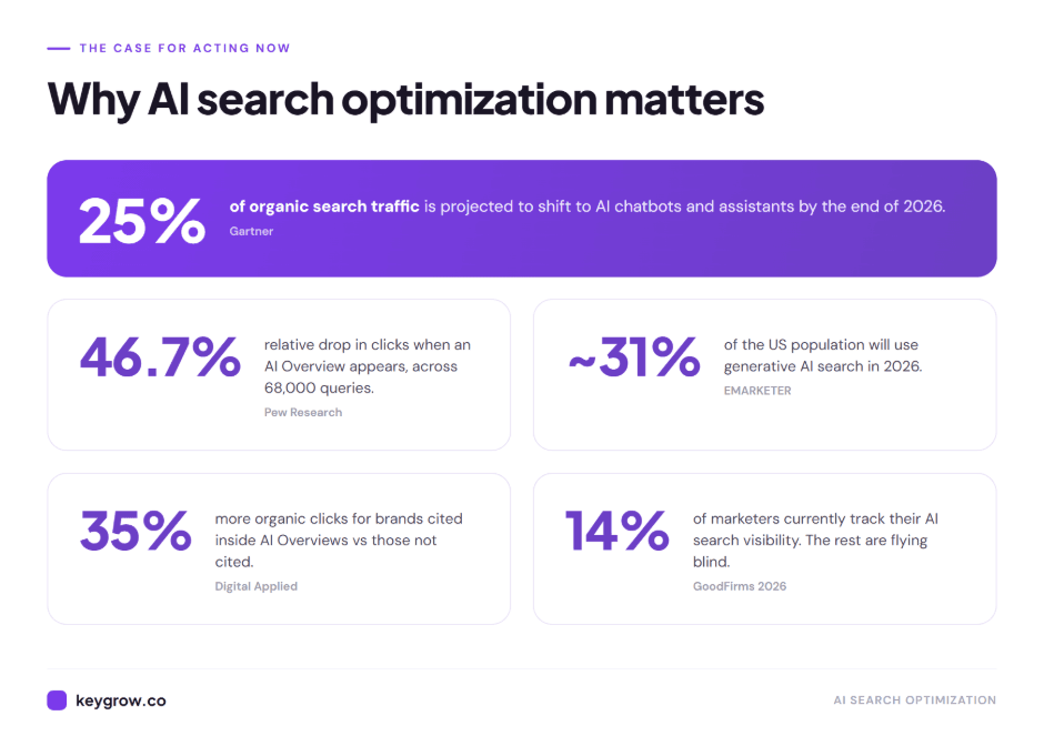 Statistics graphic on AI search impact in 2026: 25% traffic shift, 46.7% click-through drop, 31% adoption, 35% citation lift, and 14% of marketers tracking AI visibility