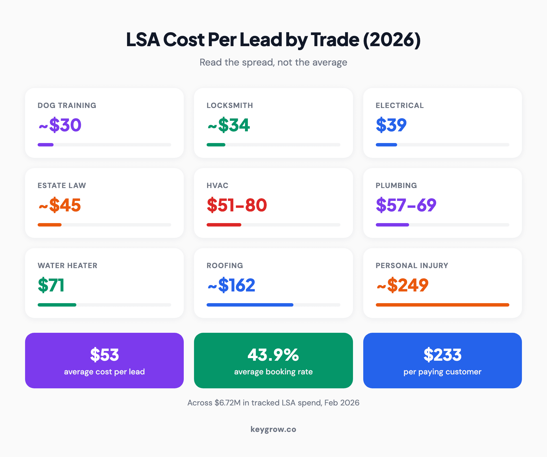 Google Local Services Ads cost per lead by trade in 2026, from roughly $30 for dog training and $39 for electrical up to $162 for roofing and $249 for personal injury law.