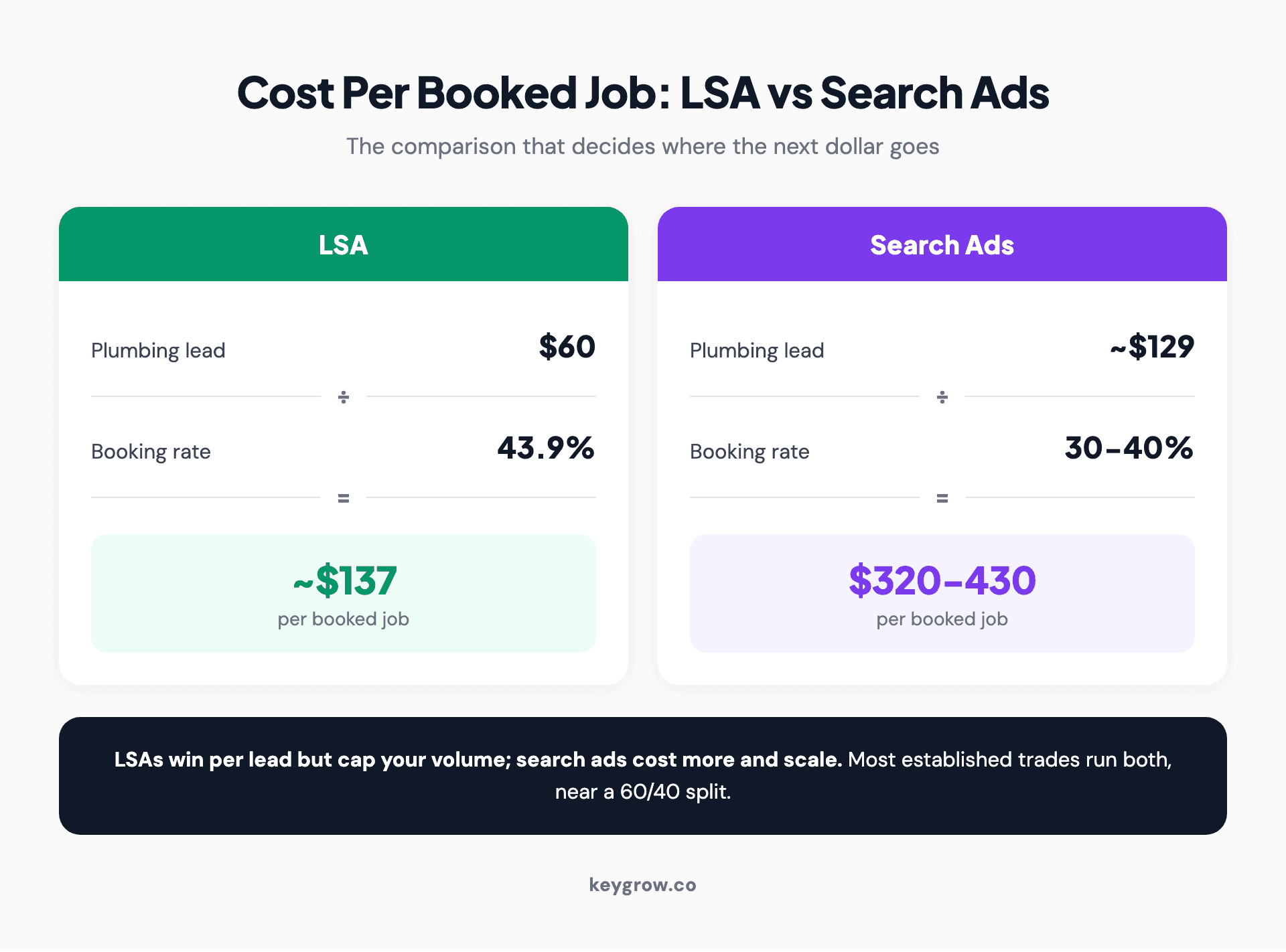 Worked cost-per-booked-job comparison showing a plumbing job costing about $137 through Local Services Ads versus $320 to $430 through regular search ads.