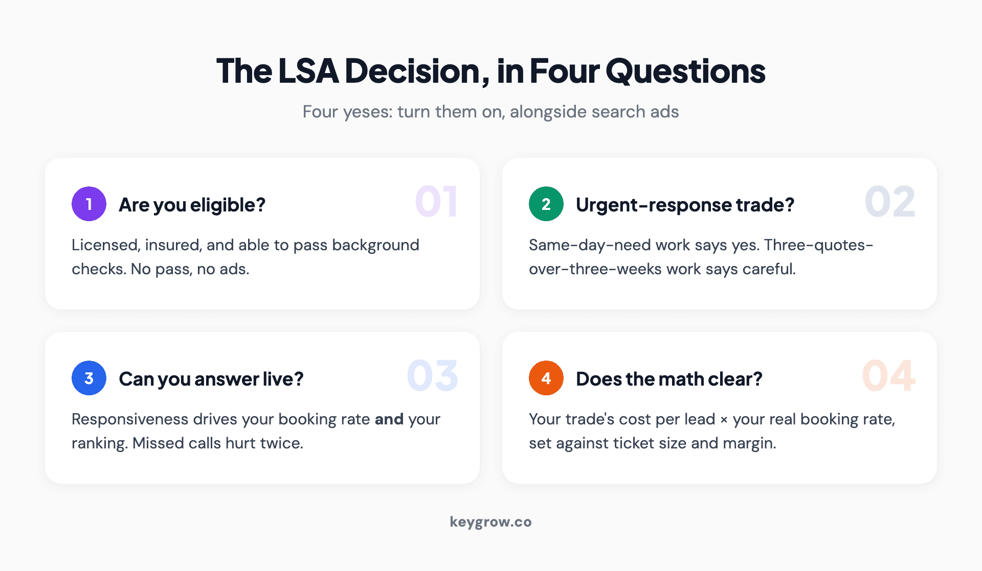 Four-question decision checklist for Local Services Ads: eligibility, urgent-response demand, live answer capability, and break-even math.