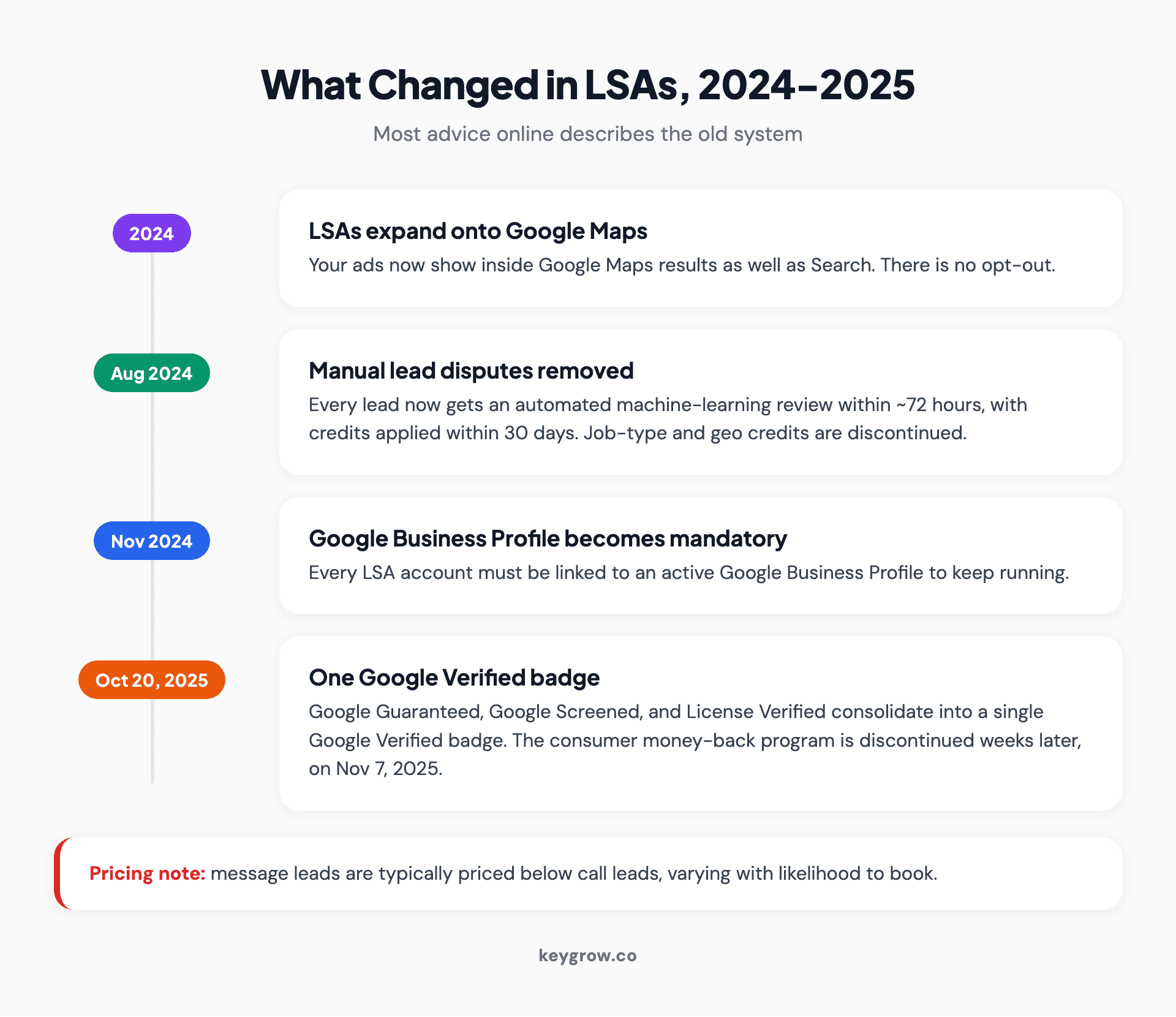 Timeline of Google Local Services Ads rule changes from August 2024 through October 2025: manual disputes replaced by automated credits, mandatory Business Profiles, Maps expansion, and badge consolidation into Google Verified.