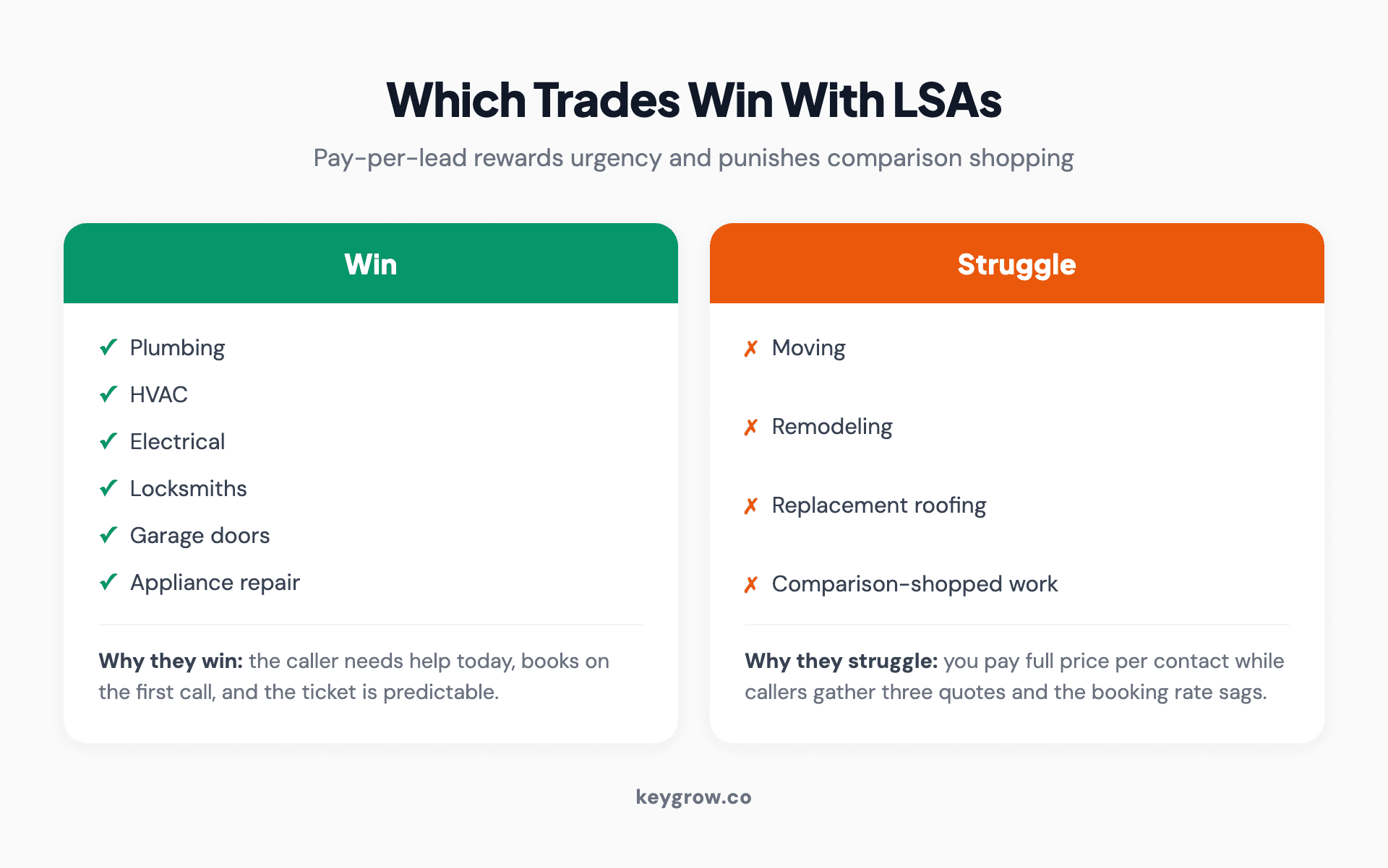 Two-column comparison of trades that win with Local Services Ads (urgent repair trades with high booking rates) versus trades that struggle (high-ticket comparison-shopped work).