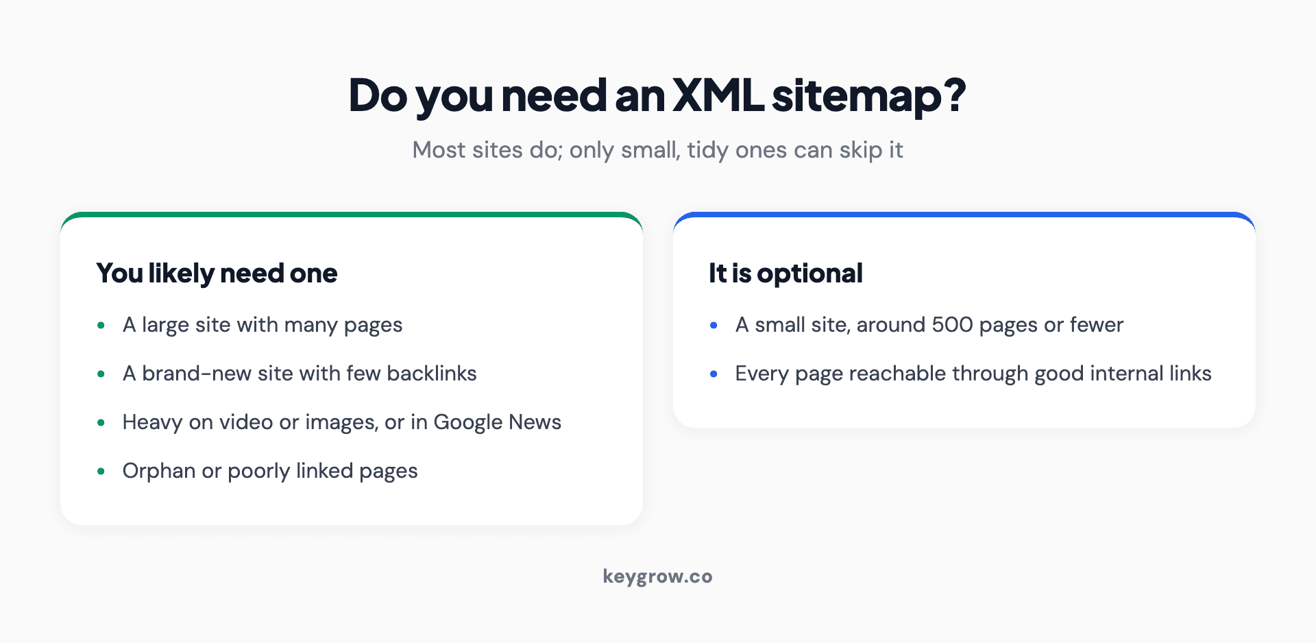 Infographic comparing when you need an XML sitemap versus when it is optional. You likely need one if your site is large, brand new with few backlinks, heavy on video or images or in Google News, or has orphan and poorly linked pages. It is optional only if your site is small at around 500 pages or fewer and every page is reachable through good internal links.
