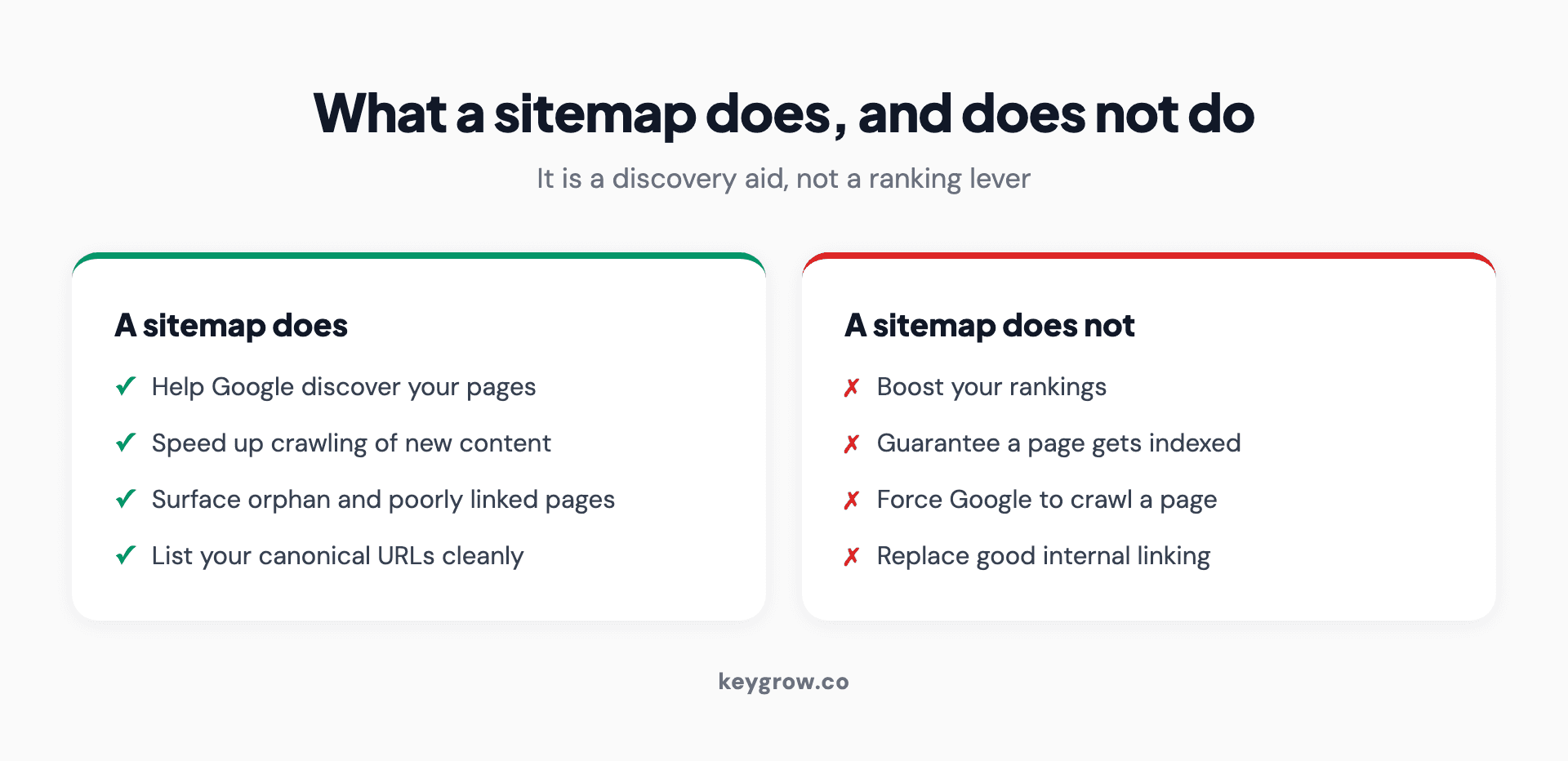 Infographic showing what an XML sitemap does and does not do. A sitemap does: help Google discover your pages, speed up crawling of new content, surface orphan and poorly linked pages, and list your canonical URLs cleanly. A sitemap does not: boost your rankings, guarantee a page gets indexed, force Google to crawl a page, or replace good internal linking.