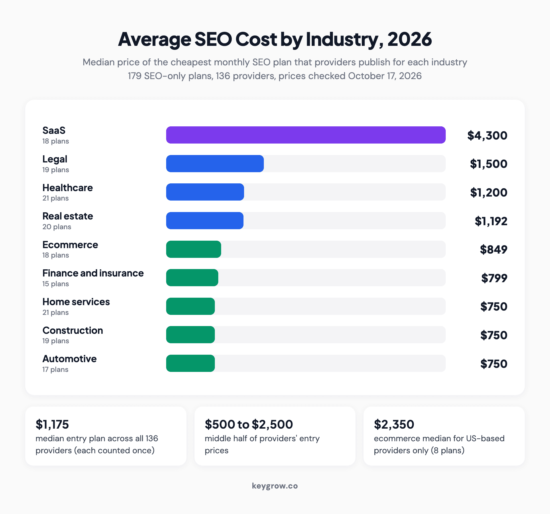 Horizontal bar chart of the median entry-level monthly SEO price by industry in 2026: SaaS $4,300, legal $1,500, healthcare $1,200, real estate $1,192, ecommerce $849, finance and insurance $799, home services $750, construction $750 and automotive $750, from 179 SEO-only plans by 136 providers.