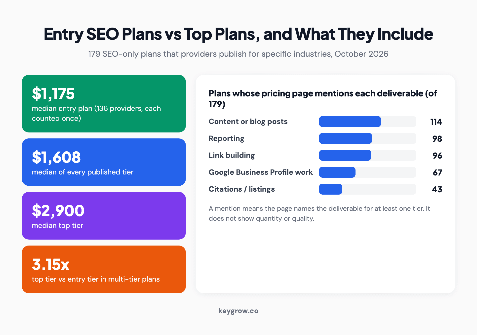 Four stacked price cards for published SEO plans, median entry plan $1,175, median of every tier $1,608, median top tier $2,900, and top tier at 3.15 times the entry tier, beside a bar chart of how many of 179 pricing pages mention each deliverable: content 114, reporting 98, link building 96, Google Business Profile 67 and citations 43.