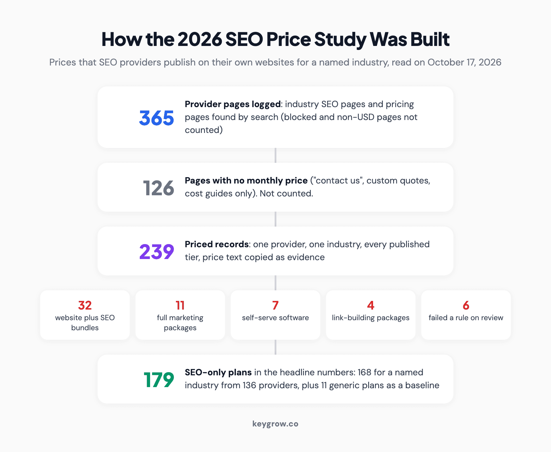 Flow diagram of the 2026 SEO price study method: 365 provider pages logged, 126 with no monthly price set aside, 239 priced records, 60 excluded as website bundles (32), marketing packages (11), self-serve software (7), link-building packages (4) or rule failures on review (6), leaving 179 SEO-only plans from 136 providers plus 11 generic baseline plans.