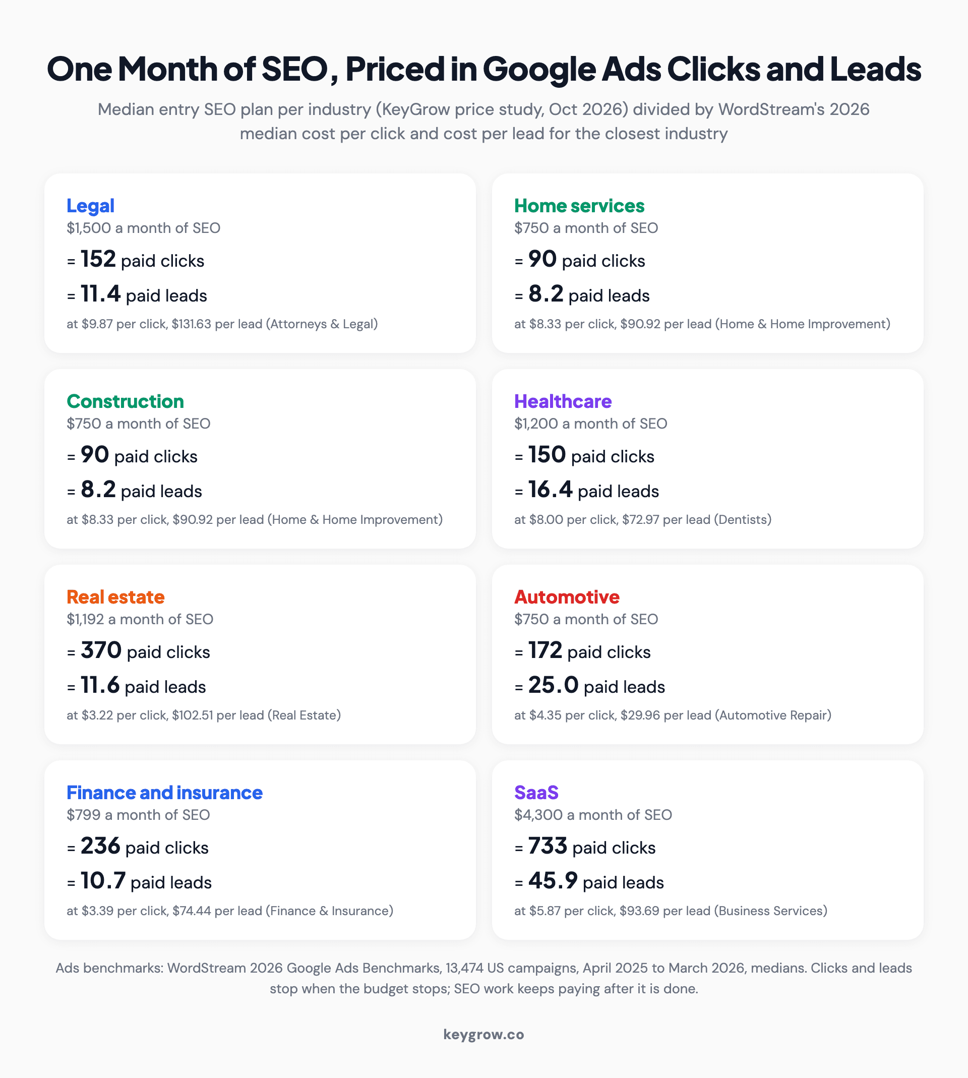 Eight cards converting one month of median entry-level SEO into Google Ads equivalents: legal $1,500 equals 152 paid clicks or 11.4 paid leads, home services and construction $750 equal 90 clicks or 8.2 leads, healthcare $1,200 equals 150 clicks or 16.4 leads, real estate $1,192 equals 370 clicks or 11.6 leads, automotive $750 equals 172 clicks or 25 leads, finance and insurance $799 equals 236 clicks or 10.7 leads, and SaaS $4,300 equals 733 clicks or 45.9 leads, using WordStream 2026 medians.