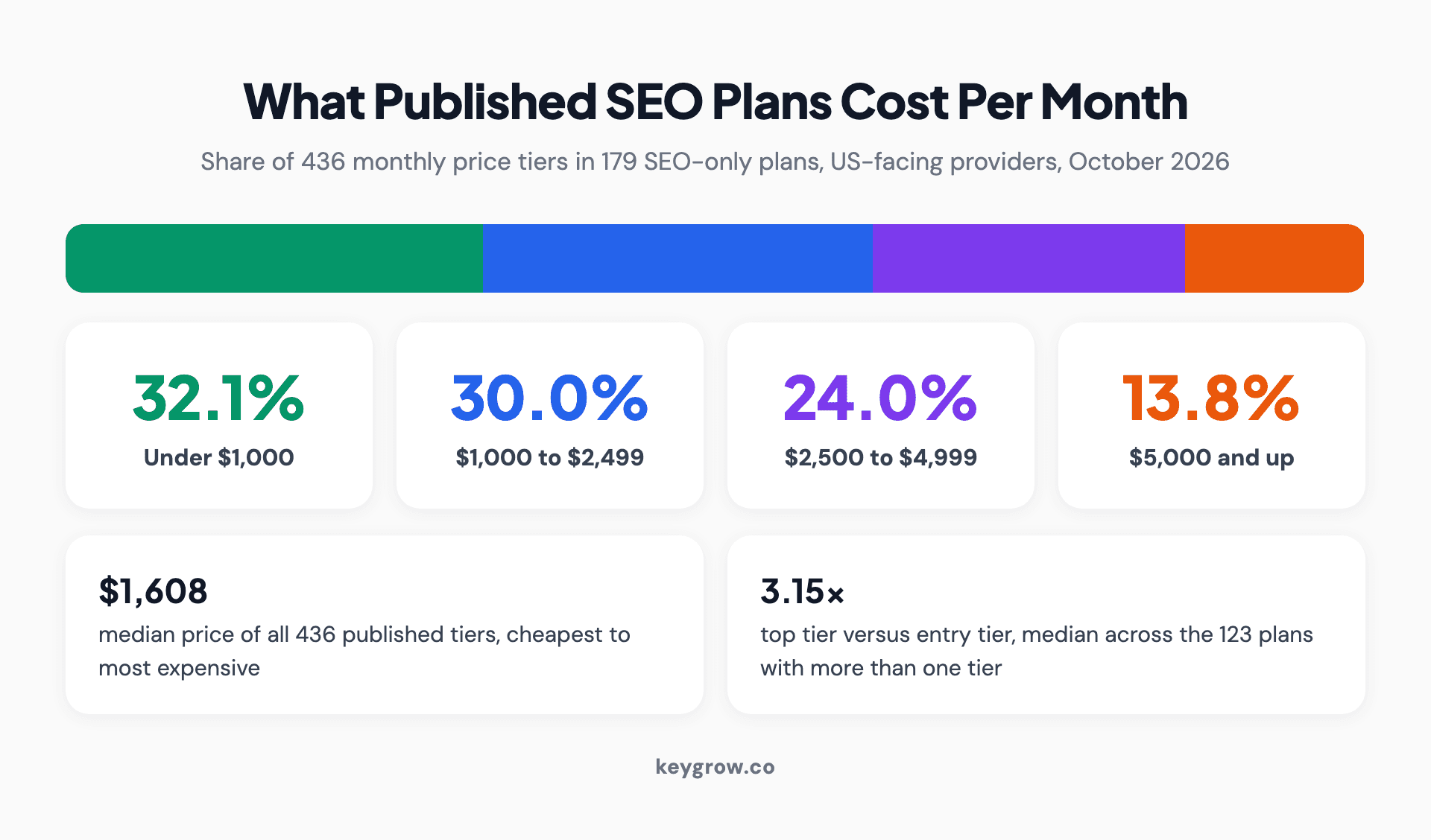 Stacked bar and four cards showing the share of 436 published monthly SEO price tiers by band in October 2026: 32.1% under $1,000, 30.0% from $1,000 to $2,499, 24.0% from $2,500 to $4,999 and 13.8% at $5,000 or more, with a median tier price of $1,608.