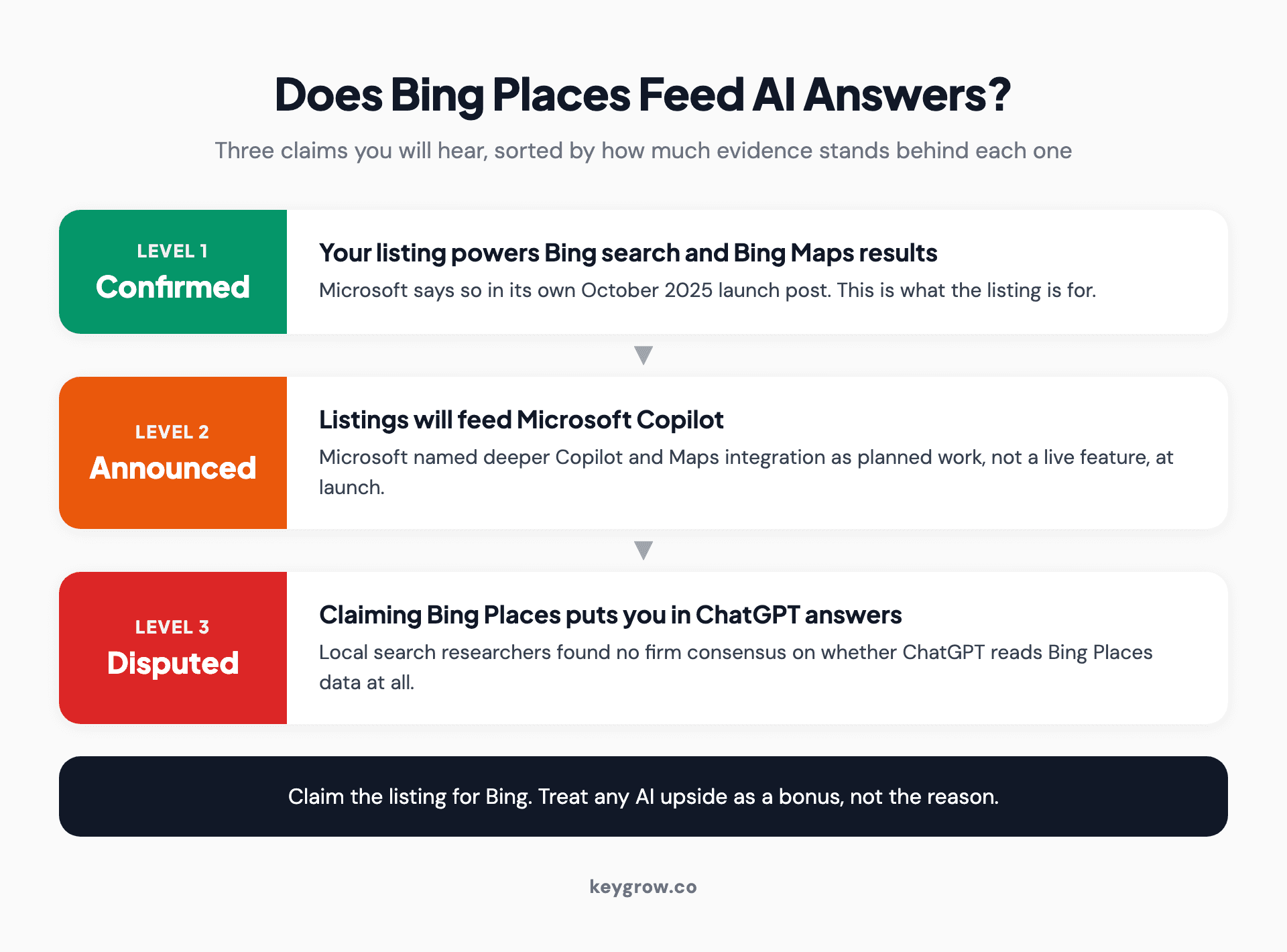 Evidence ladder for Bing Places and AI answers. Confirmed: listings power Bing search and Bing Maps. Announced: Microsoft lists Copilot integration as planned work. Disputed: claiming Bing Places puts you in ChatGPT answers, with no industry consensus.