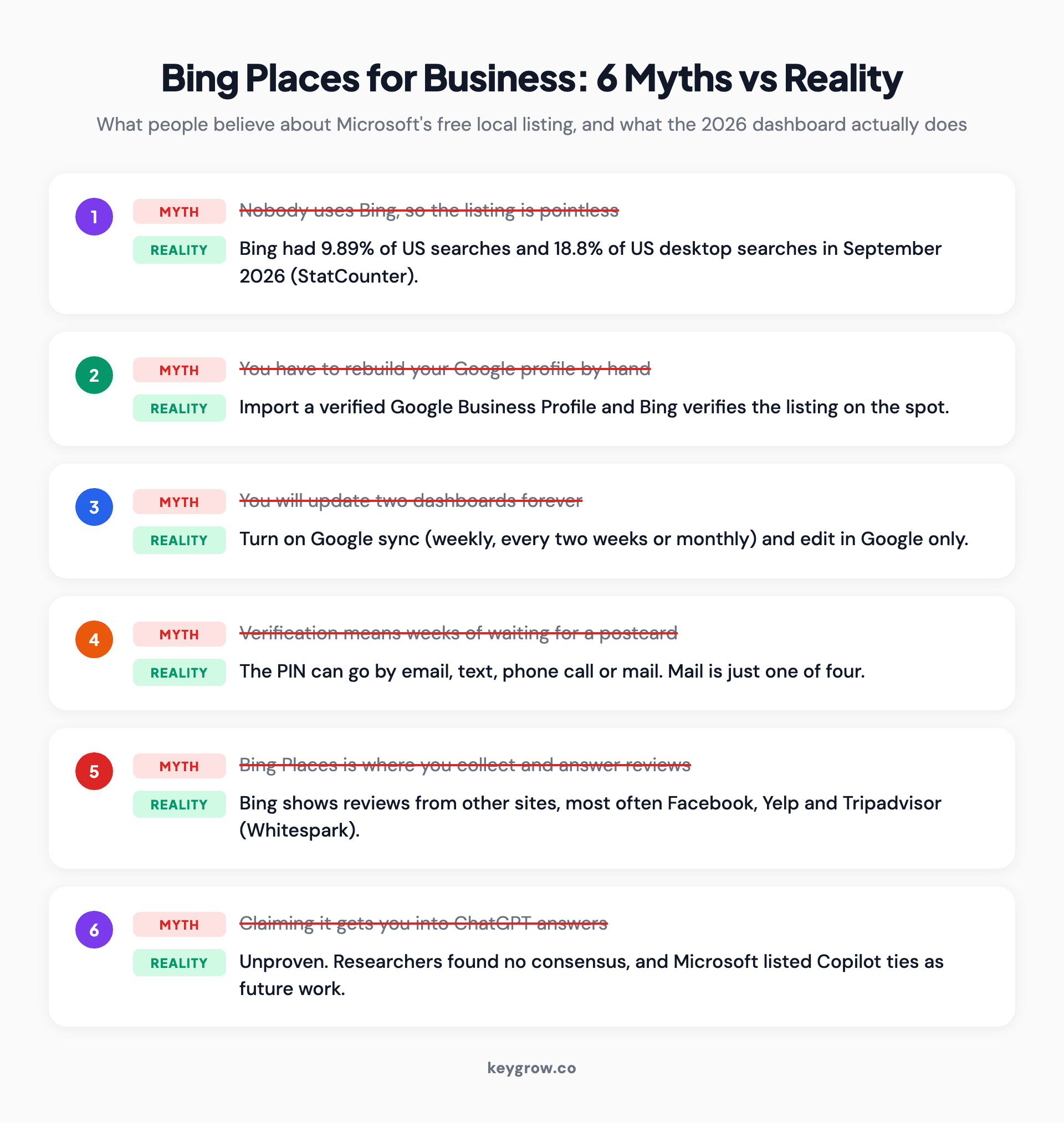 Six myths about Bing Places for Business shown as struck-through cards, each paired with the reality: Bing's US search share, import from Google, auto-sync, four PIN methods, third-party reviews and unproven ChatGPT claims.
