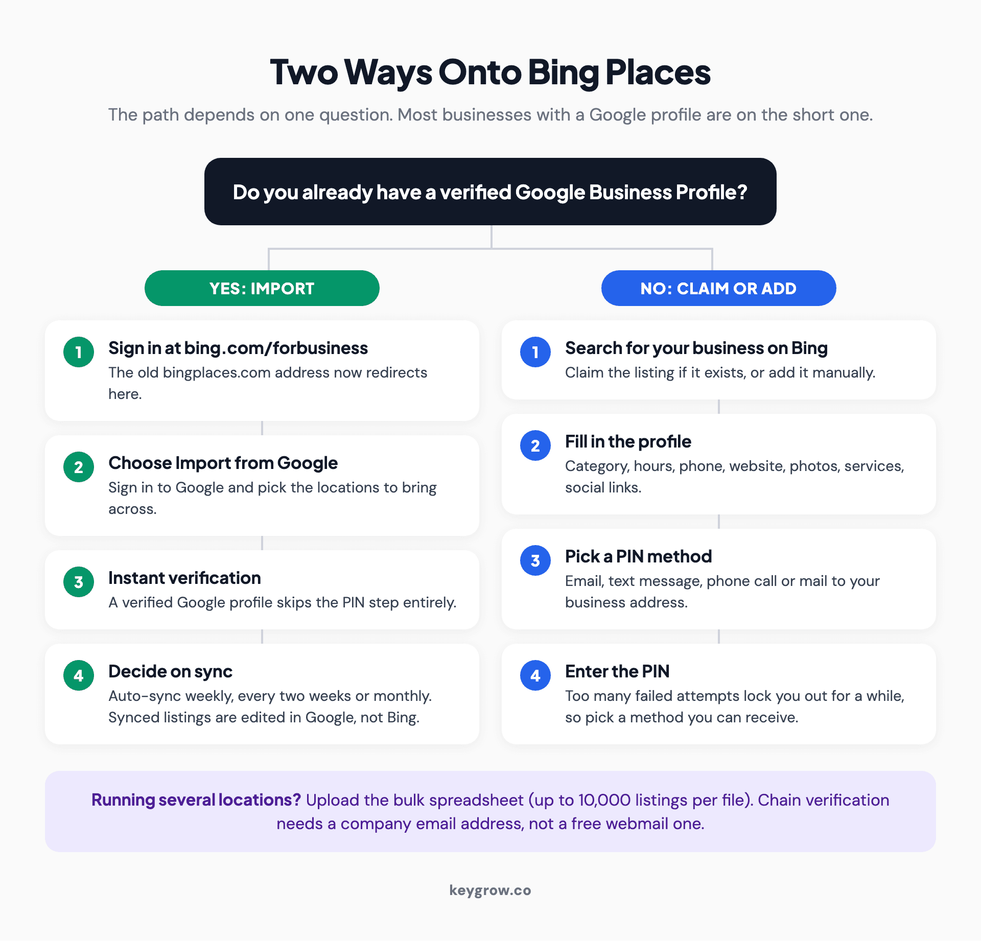 Flow diagram of the two ways onto Bing Places. With a verified Google Business Profile: sign in, import from Google, get instant verification, then choose a sync schedule. Without one: search Bing, claim or add the listing, fill in the profile, and verify with a PIN sent by email, text, phone call or mail.