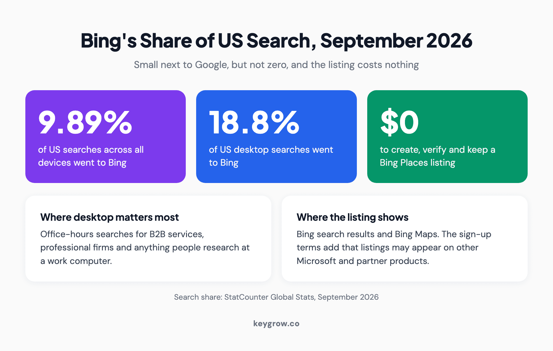 Stat strip of Bing's US search share in September 2026: 9.89 percent of all US searches, 18.8 percent of US desktop searches, and a $0 cost to list on Bing Places, with notes on where desktop search matters and where listings appear.