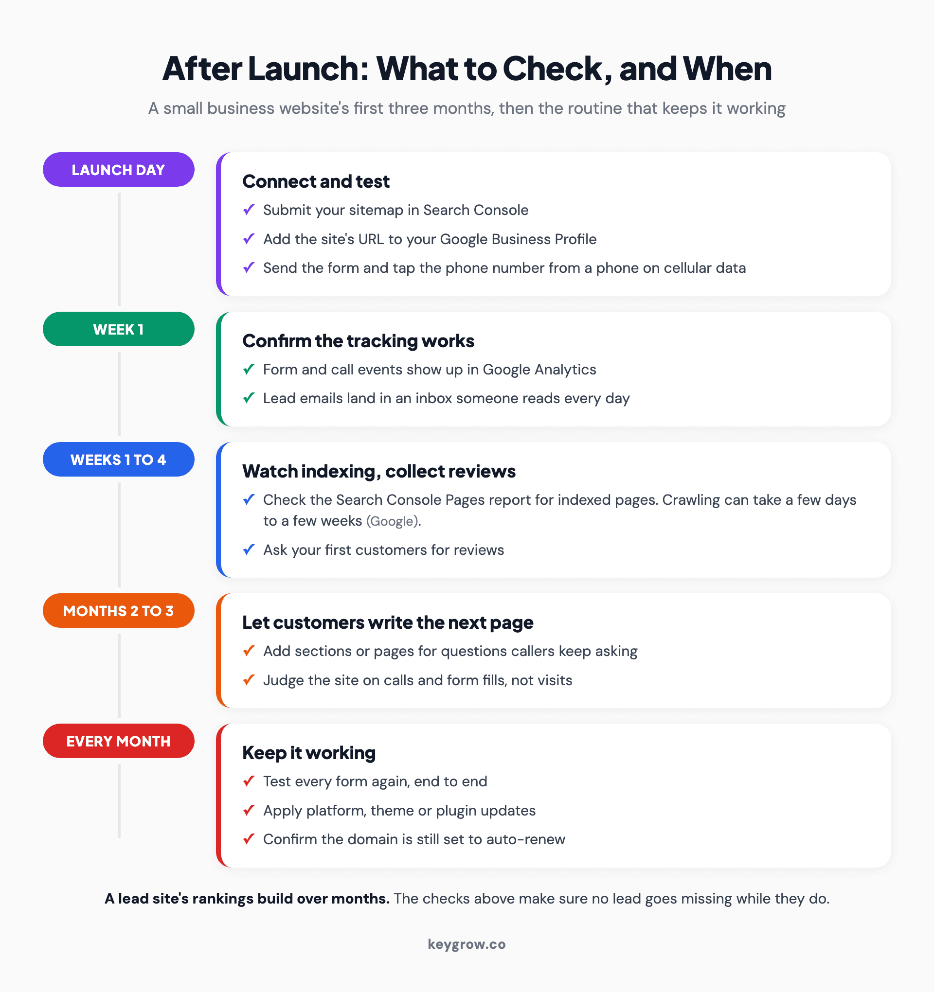 Timeline of what to check after launching a small business website: on launch day submit the sitemap, link the Business Profile and test the form and phone number; in week one confirm tracking; in the first month watch indexing and ask for reviews; by month three add pages for real customer questions; every month retest forms and apply updates.