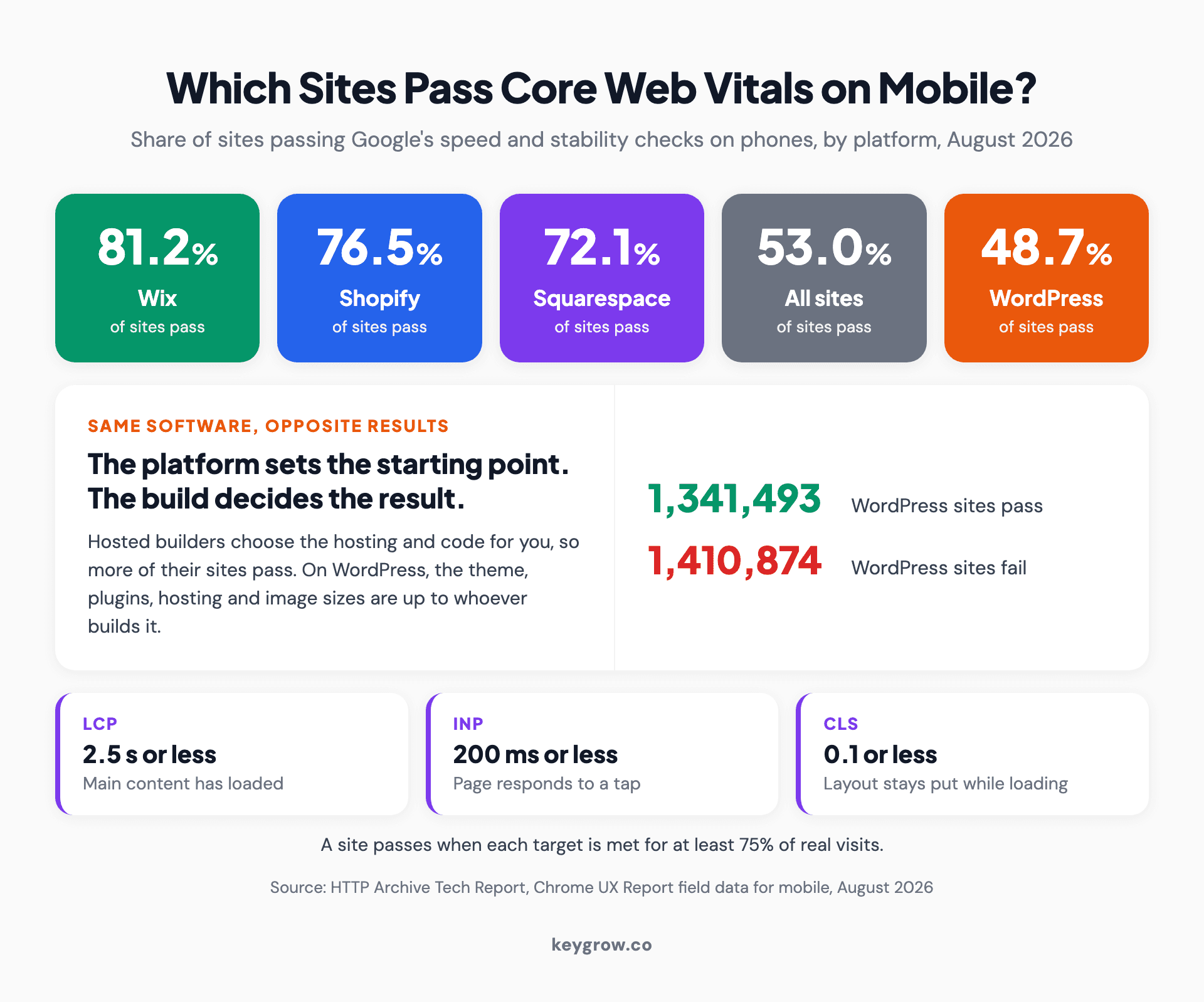 Stat strip of mobile Core Web Vitals pass rates by platform in August 2026: Wix 81.2 percent, Shopify 76.5 percent, Squarespace 72.1 percent, all sites 53.0 percent and WordPress 48.7 percent, with 1,341,493 WordPress sites passing and 1,410,874 failing on the same software.