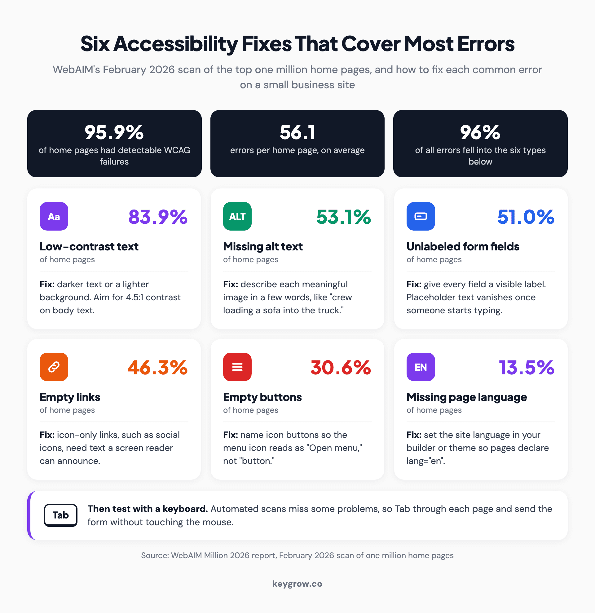 Icon grid of the six most common accessibility errors on home pages in WebAIM's 2026 scan, with the share of pages affected and the fix for each: low-contrast text 83.9 percent, missing alt text 53.1 percent, unlabeled form fields 51 percent, empty links 46.3 percent, empty buttons 30.6 percent and missing page language 13.5 percent.