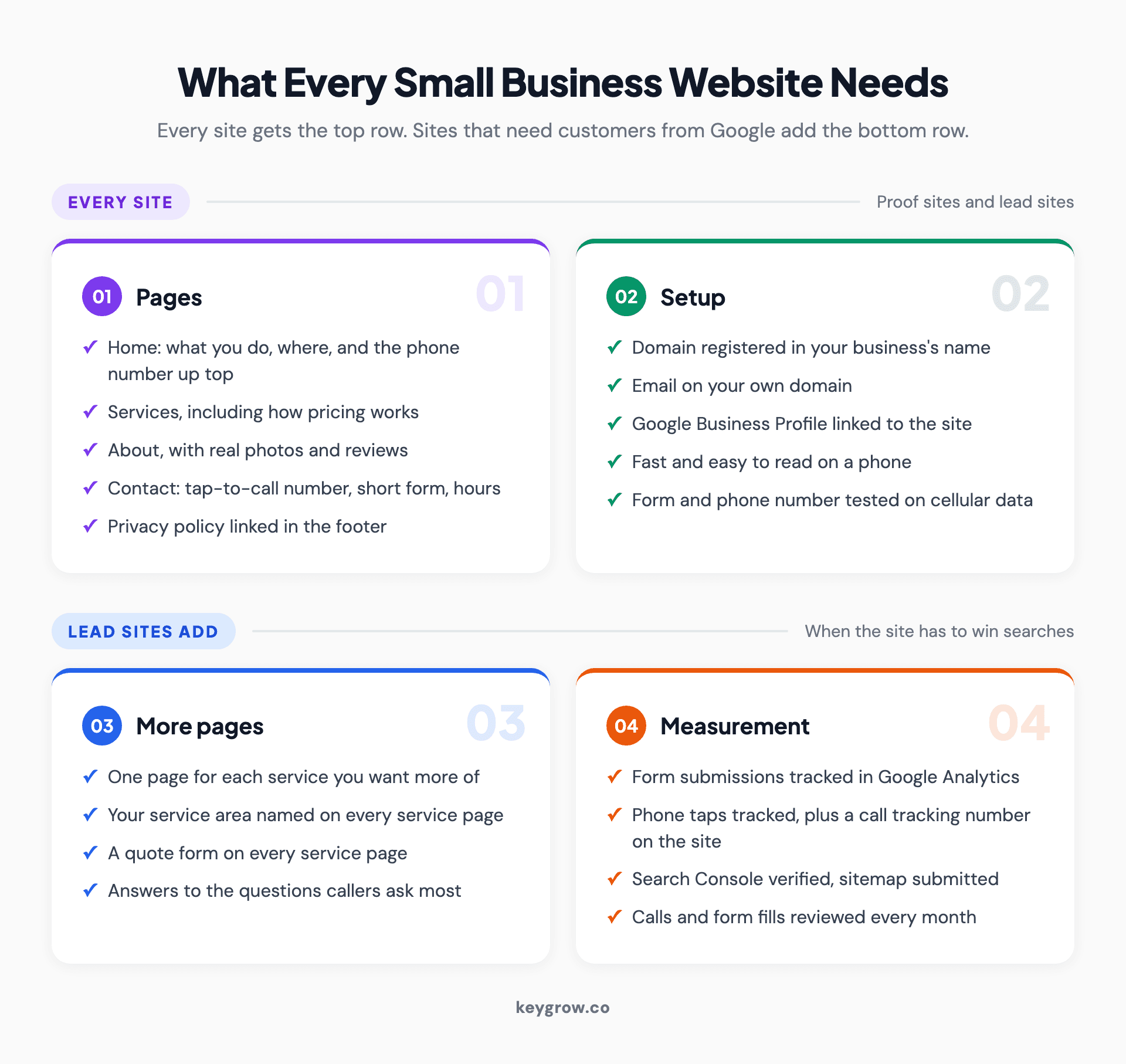 Checklist grid of what every small business website needs: home, services, about with reviews, contact and a privacy policy, a domain in your name, a linked Google Business Profile and a fast mobile build, plus what lead sites add: one page per service, service areas, tracked forms and calls, and Search Console.
